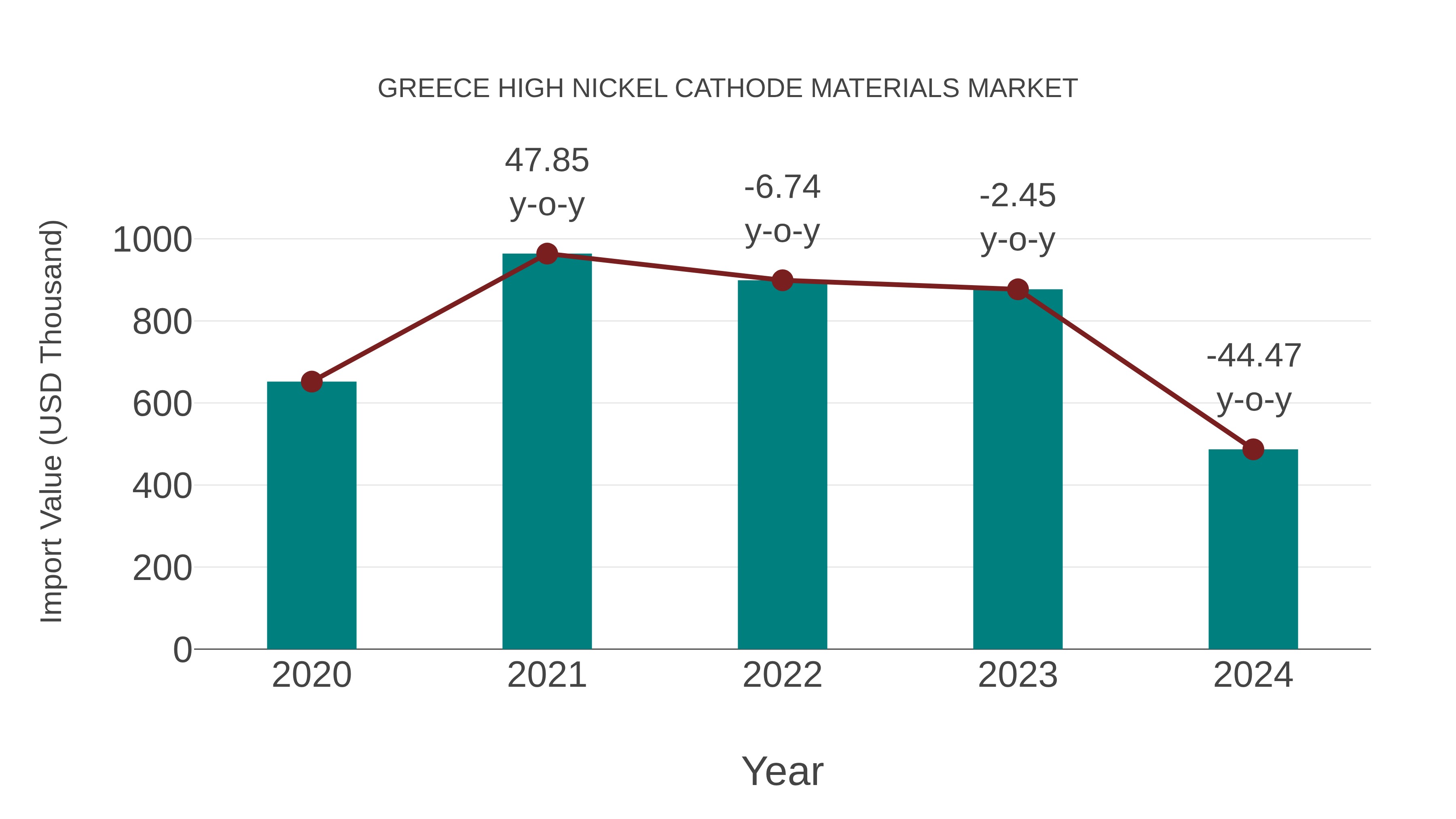  Greece High Nickel Cathode Materials Market: Import Trend Analysis