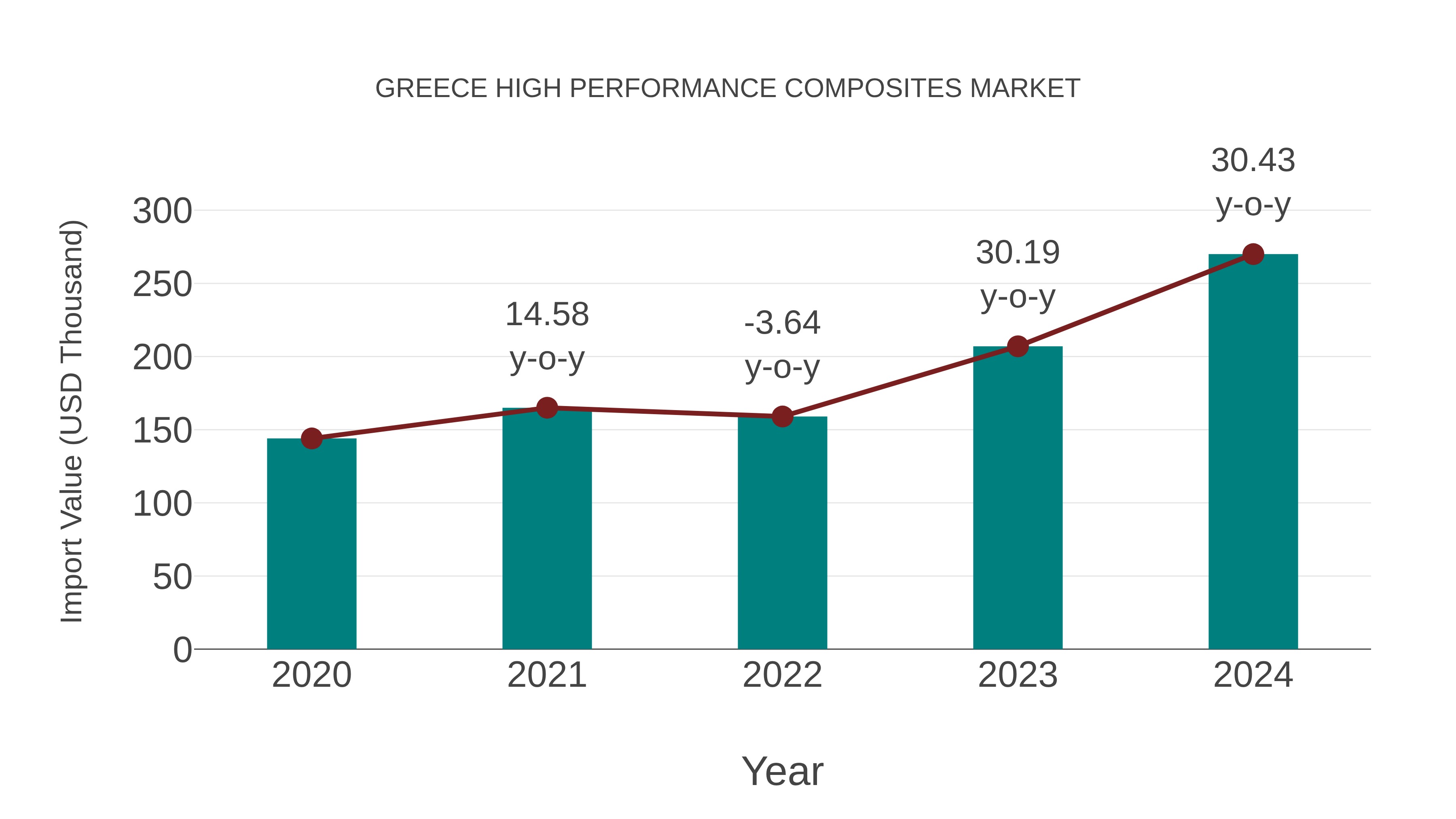  Greece High Performance Composites Market: Import Trend Analysis