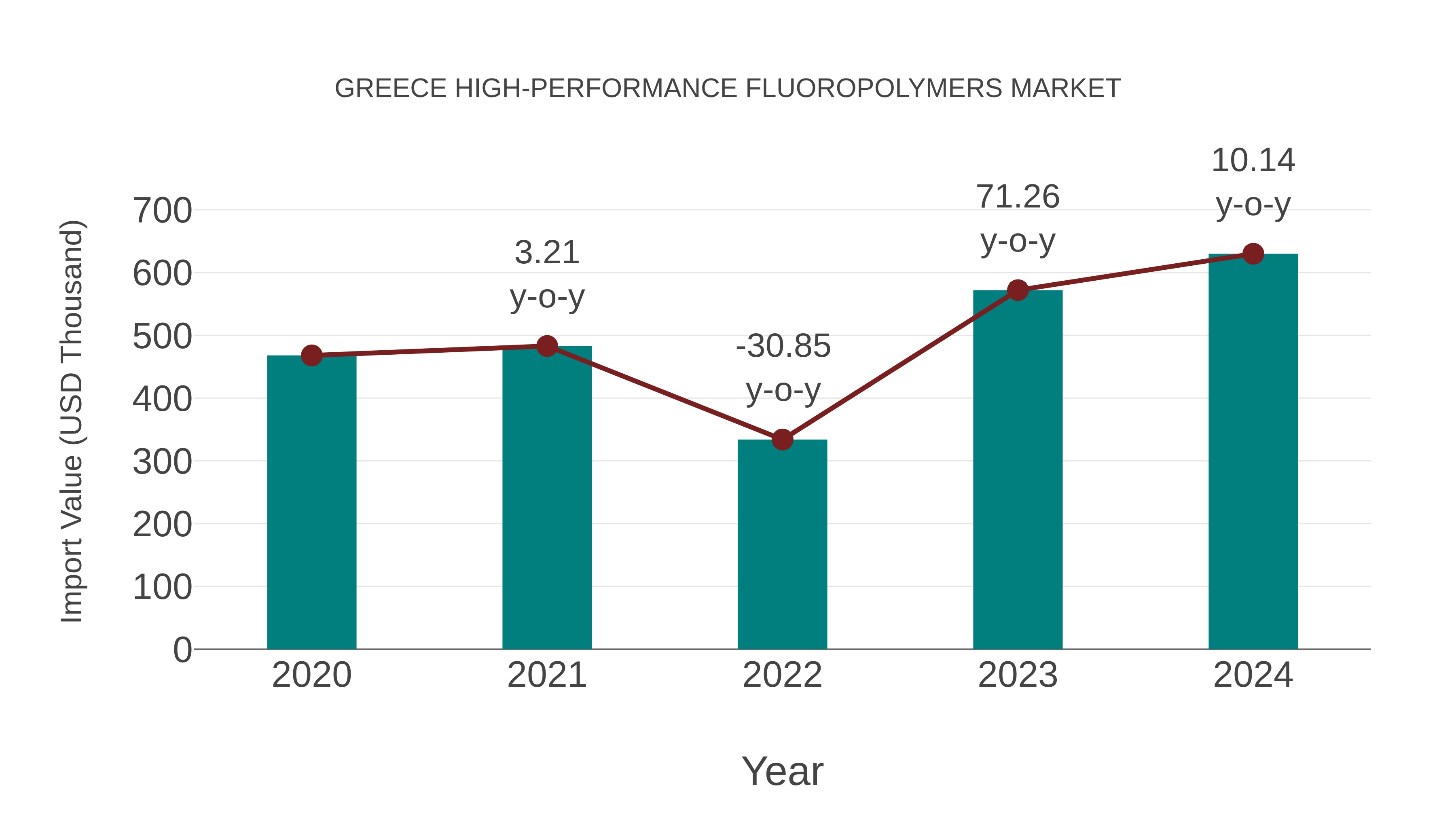 Greece High-performance Fluoropolymers Market: Import Trend Analysis