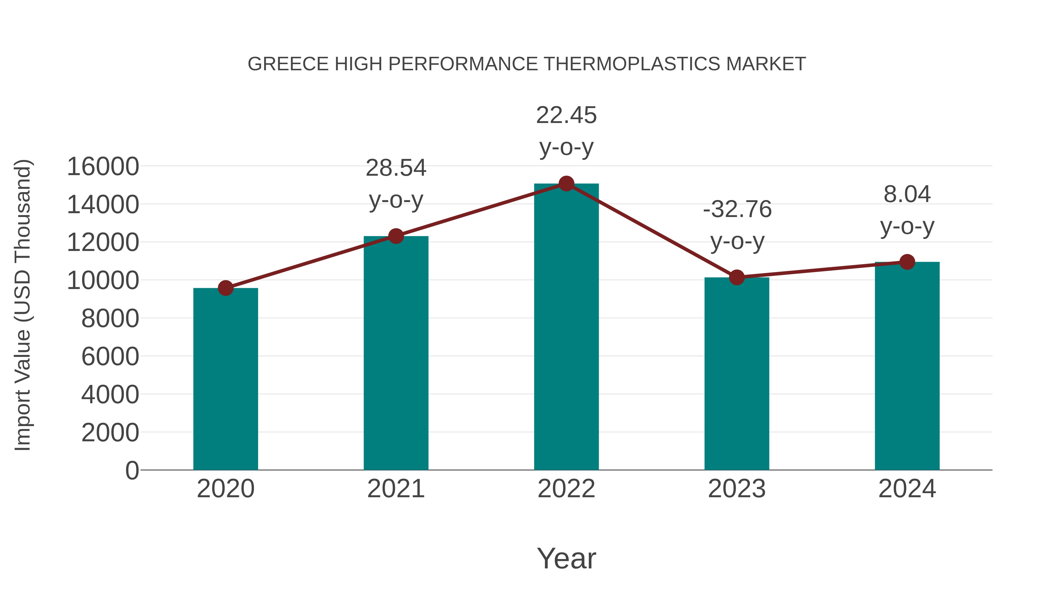  Greece High Performance Thermoplastics Market: Import Trend Analysis