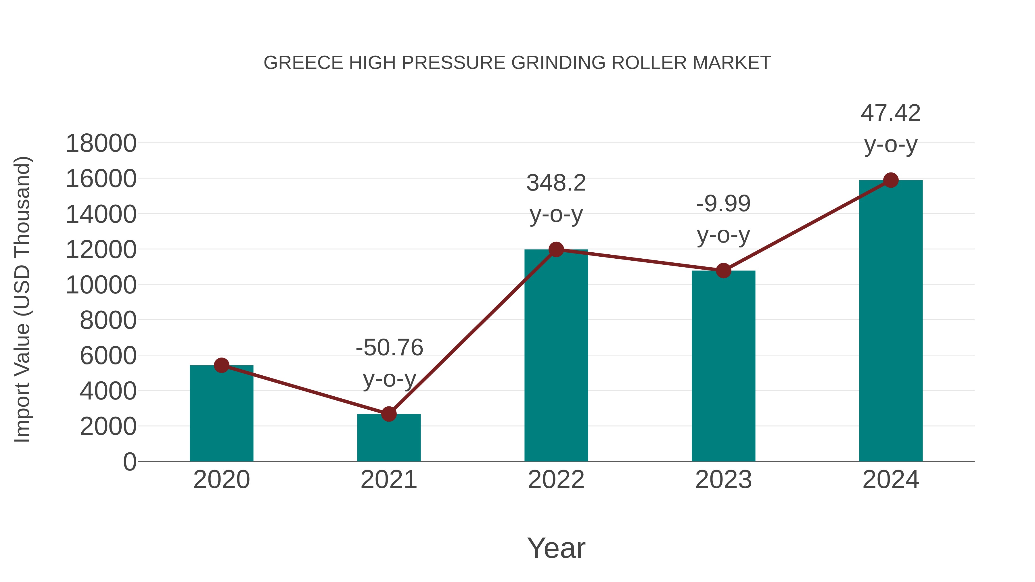 Greece High Pressure Grinding Roller Market: Import Trend Analysis