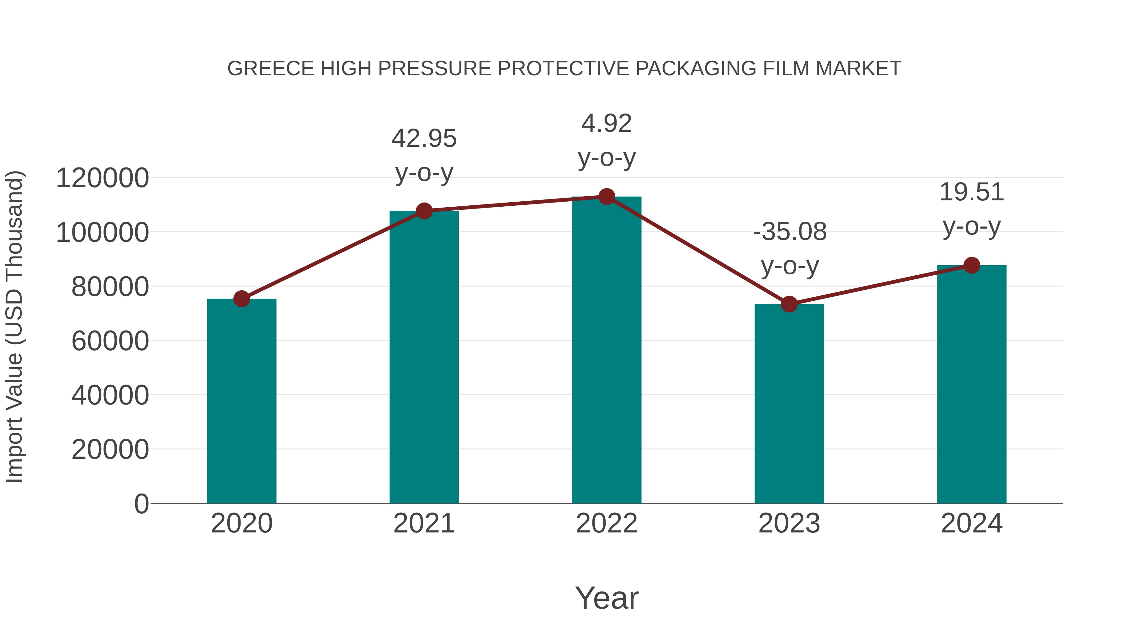  Greece High Pressure Protective Packaging Film Market: Import Trend Analysis