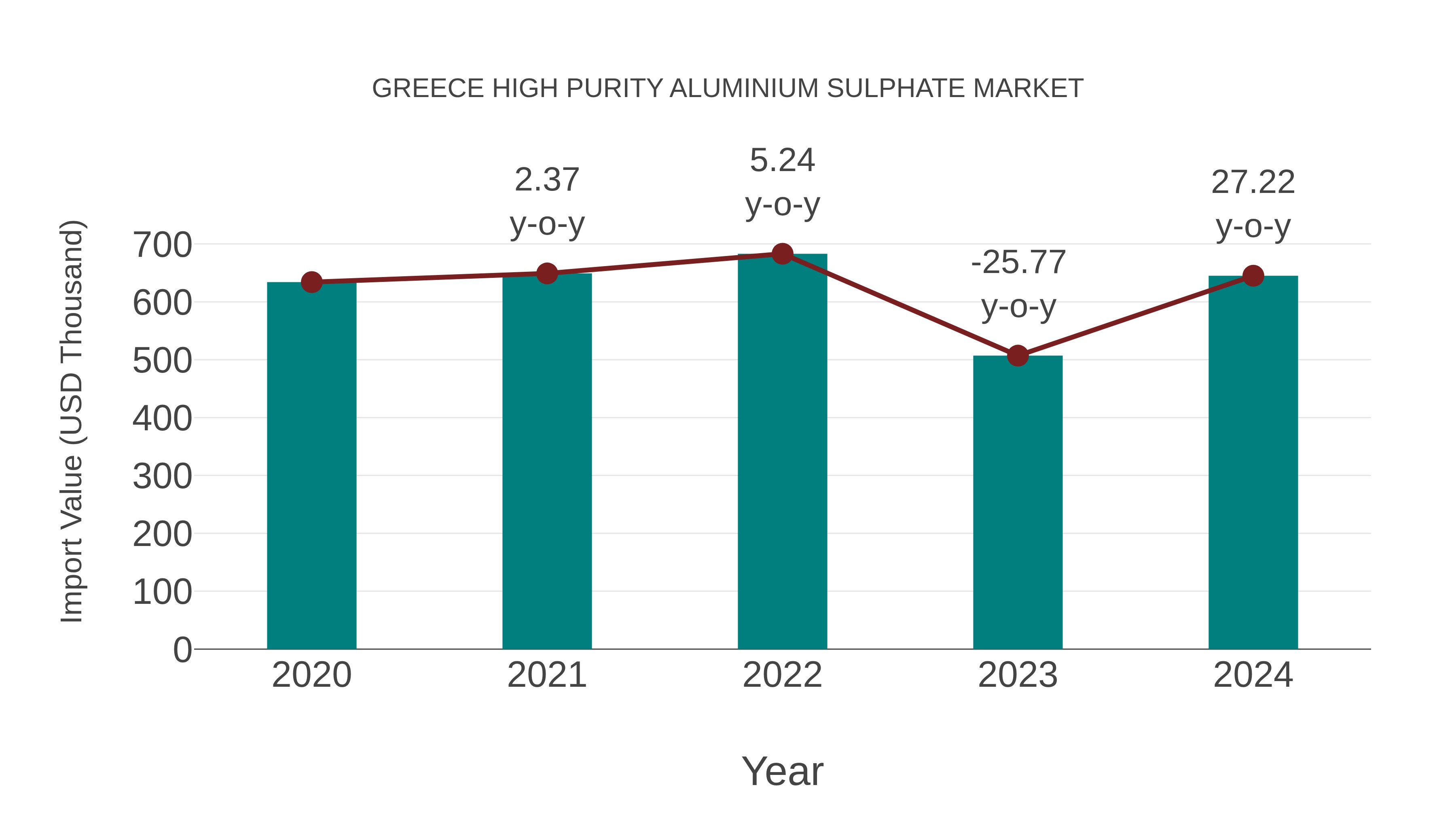  Greece High Purity Aluminium Sulphate Market: Import Trend Analysis