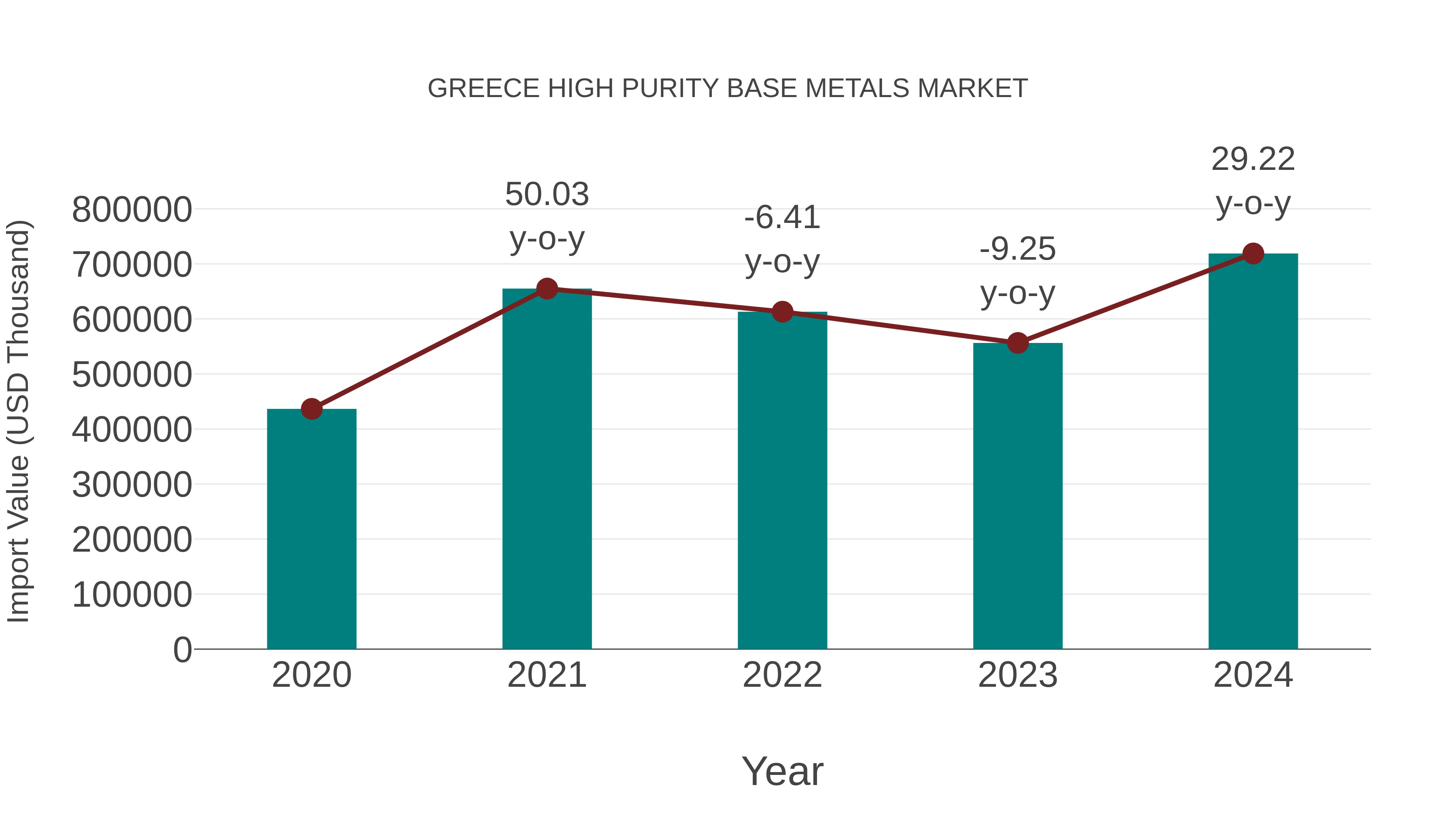 Greece High Purity Base Metals Market: Import Trend Analysis