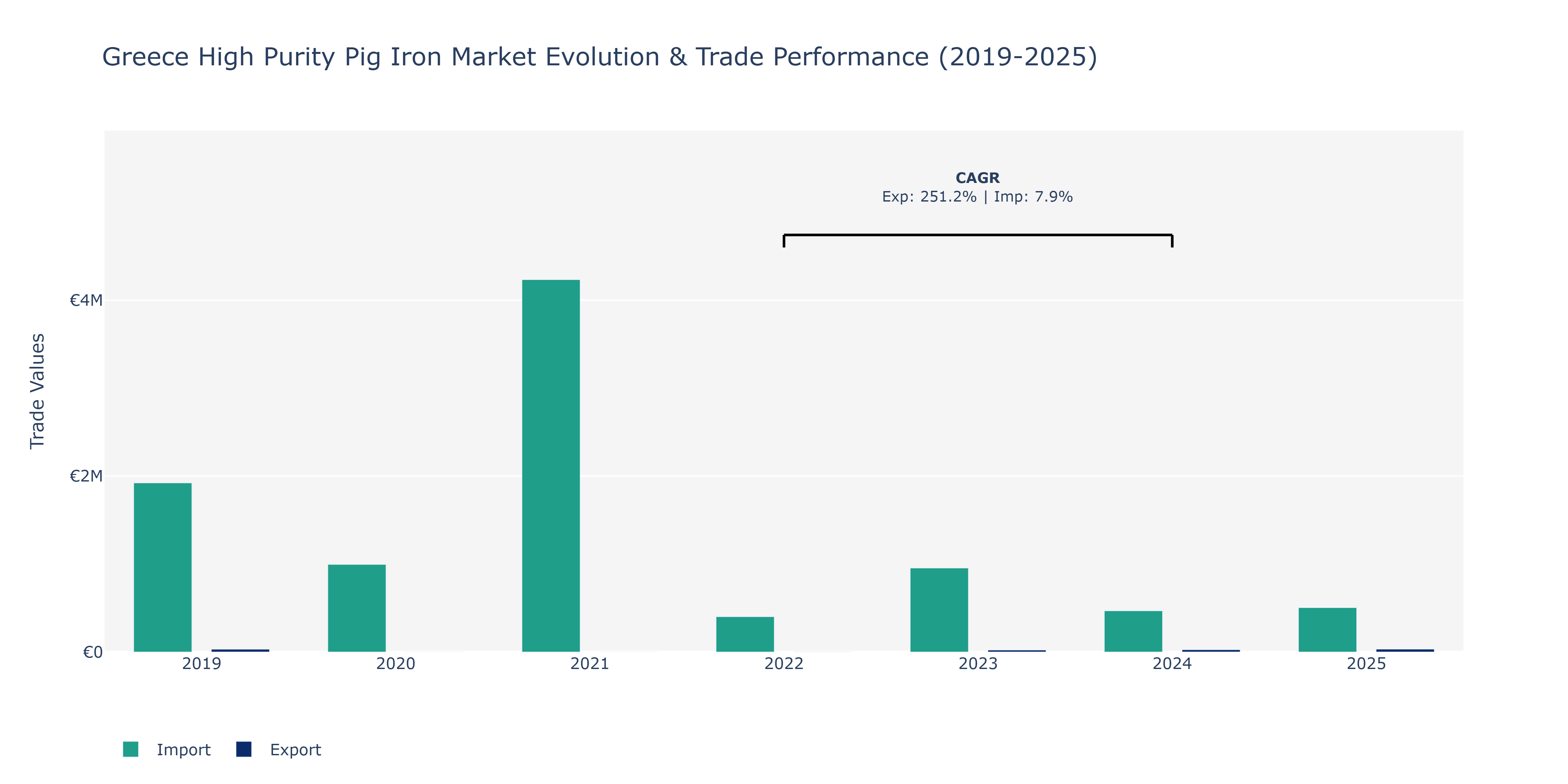 Greece High Purity Pig Iron Market: Production & Trade Performance (2019-2025)
