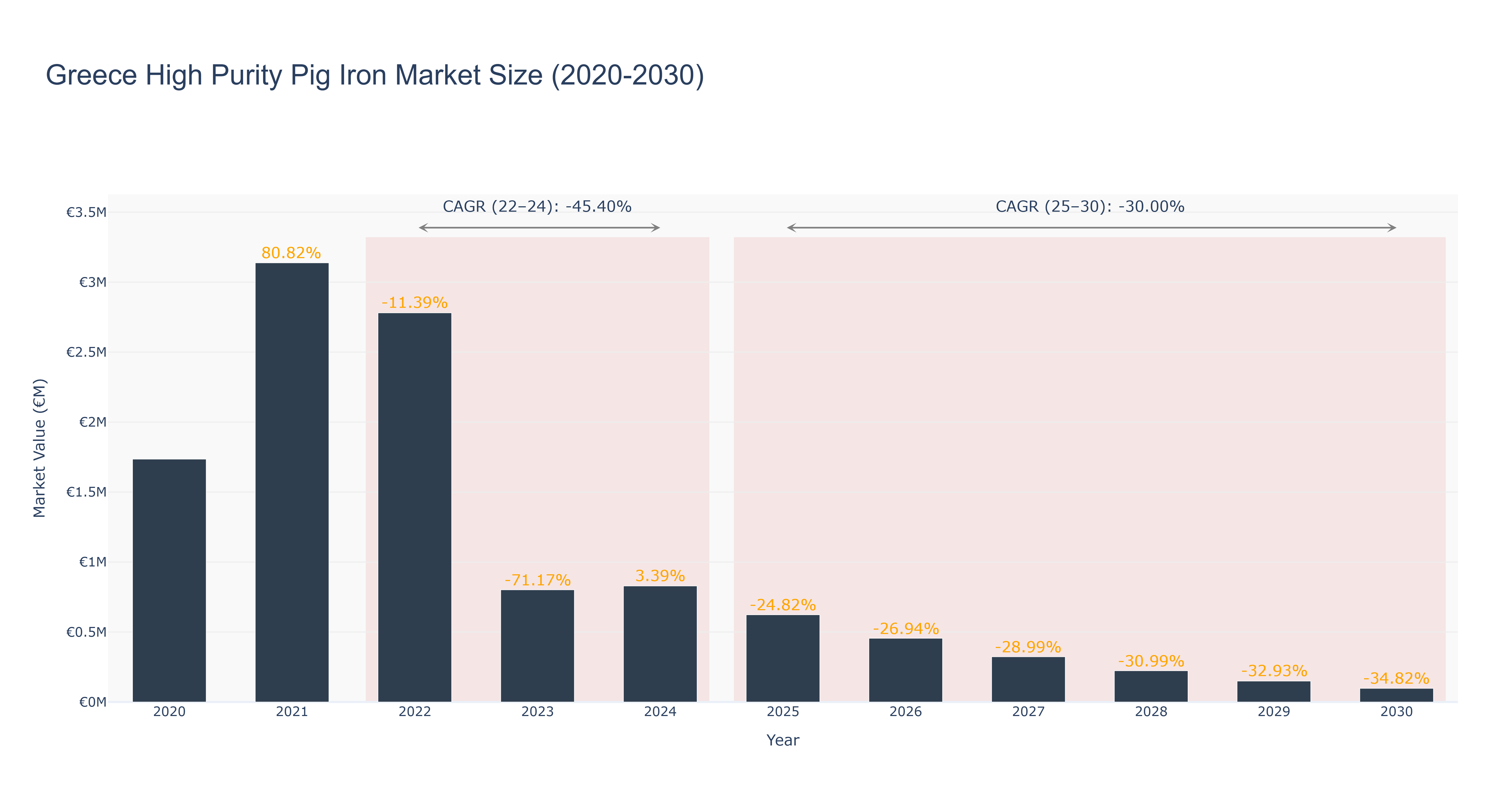 Greece High Purity Pig Iron Market Size (2020-2030)