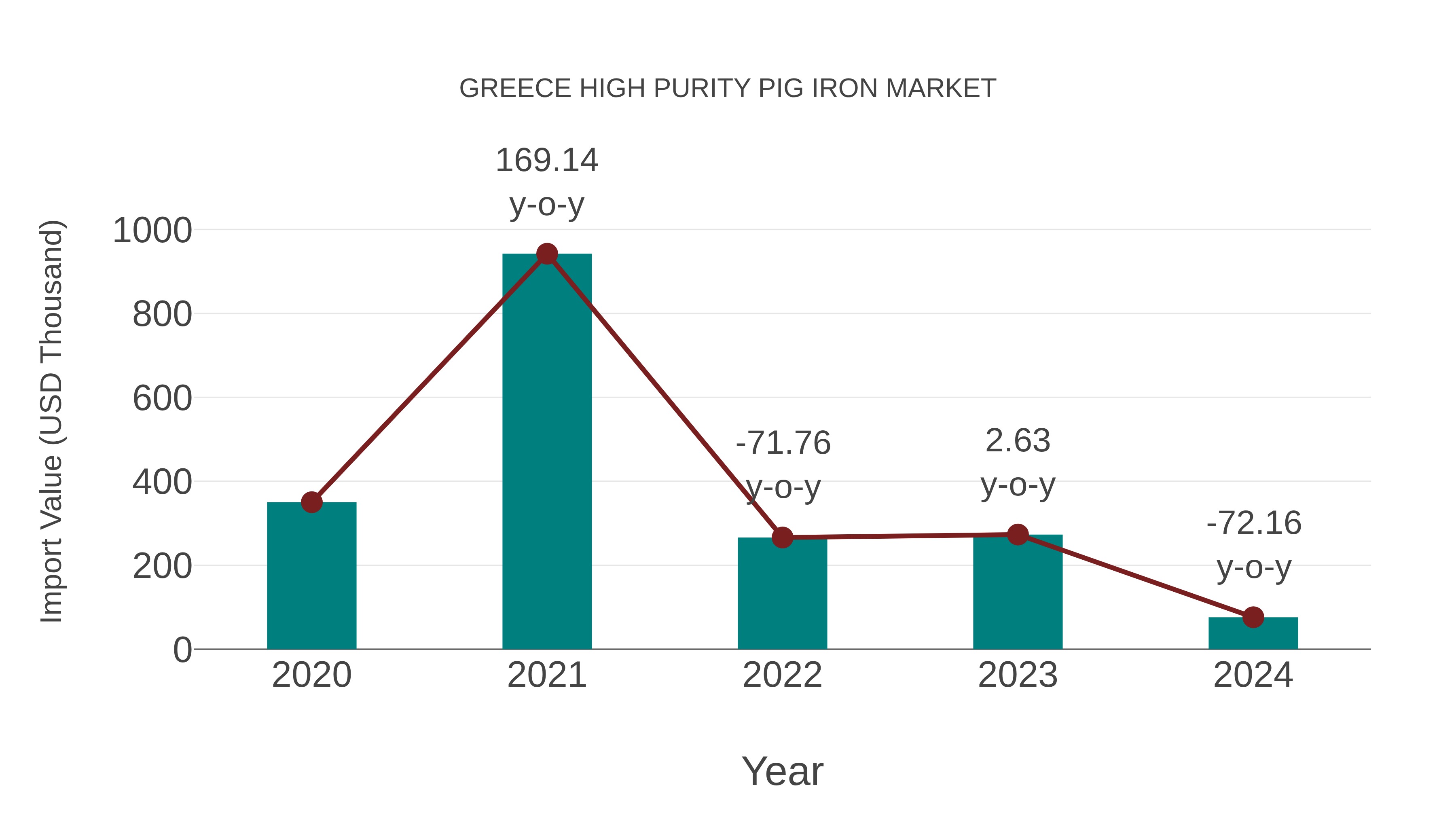 Greece High Purity Pig Iron Market: Import Trend Analysis