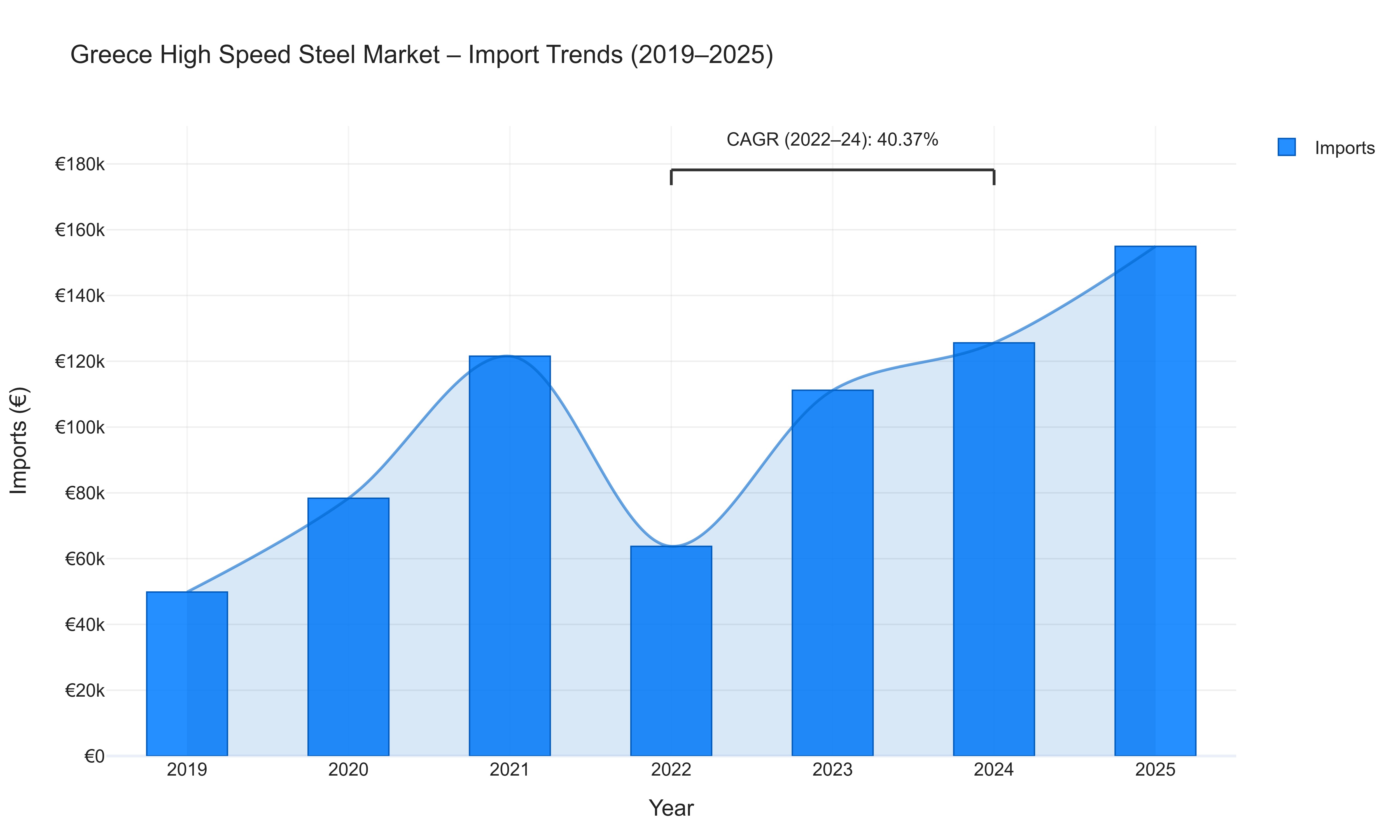 Greece High Speed Steel Market - Import Trends (2019-2025)