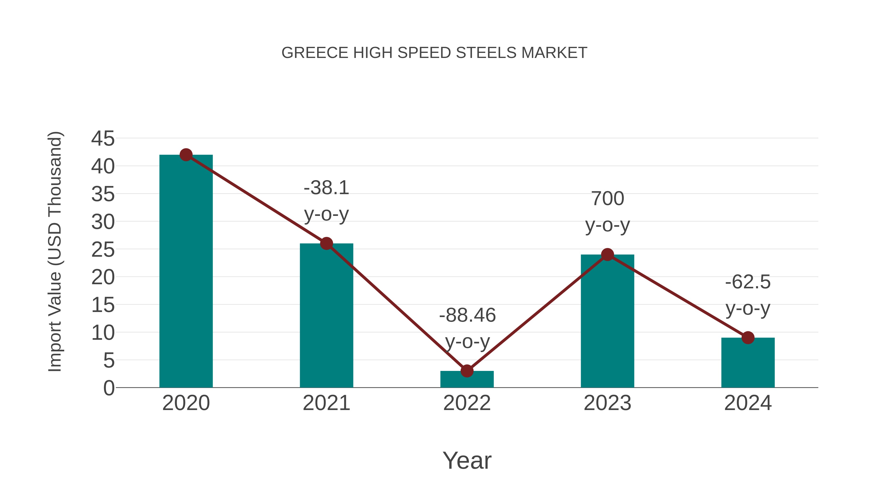 Greece High Speed Steels Market: Import Trend Analysis