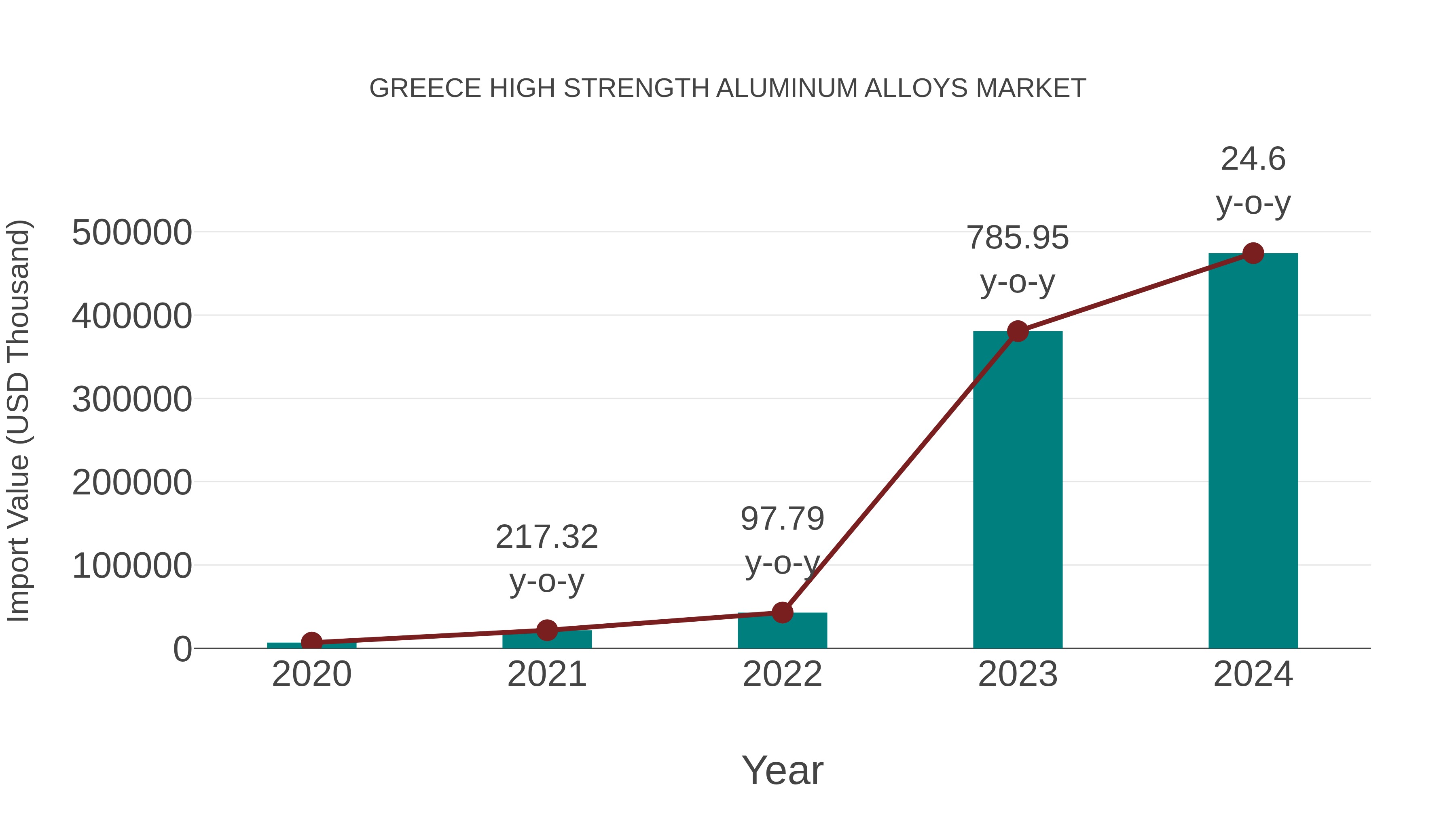 Greece High Strength Aluminum Alloys Market: Import Trend Analysis