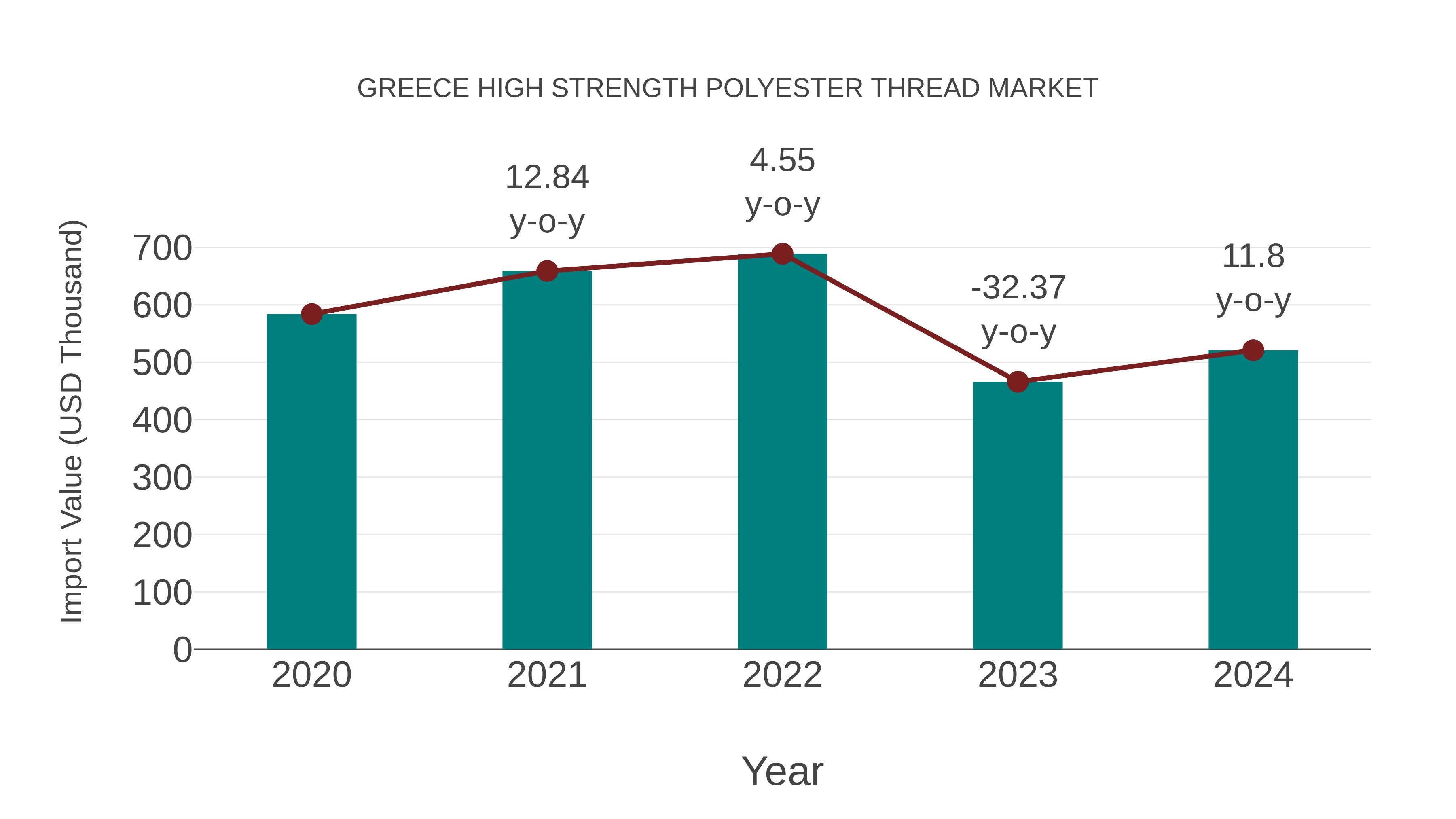  Greece High Strength Polyester Thread Market: Import Trend Analysis