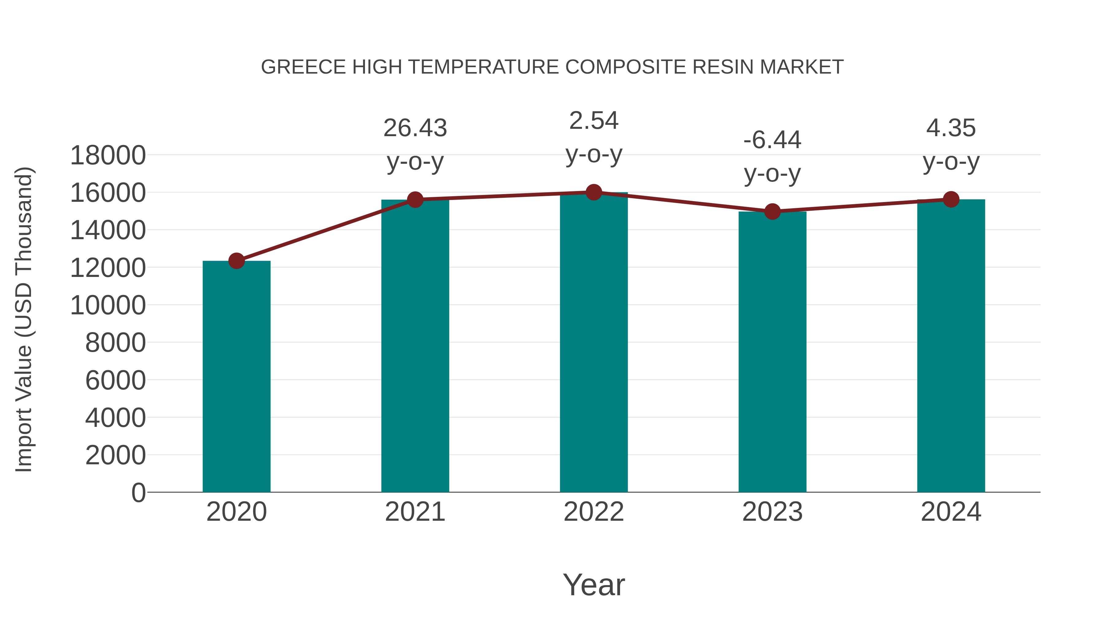  Greece High Temperature Composite Resin Market: Import Trend Analysis