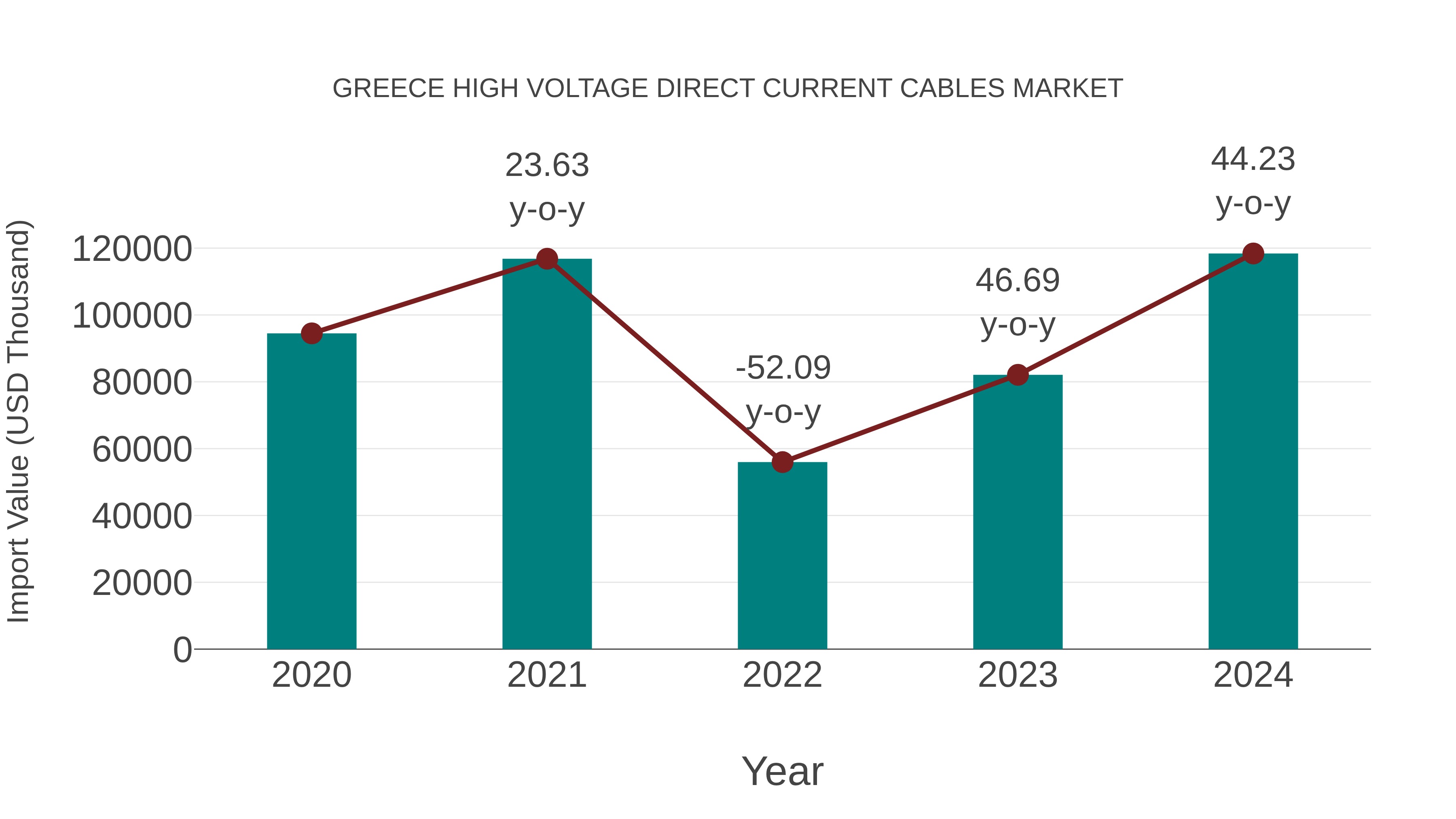  Greece High Voltage Direct Current Cables Market: Import Trend Analysis