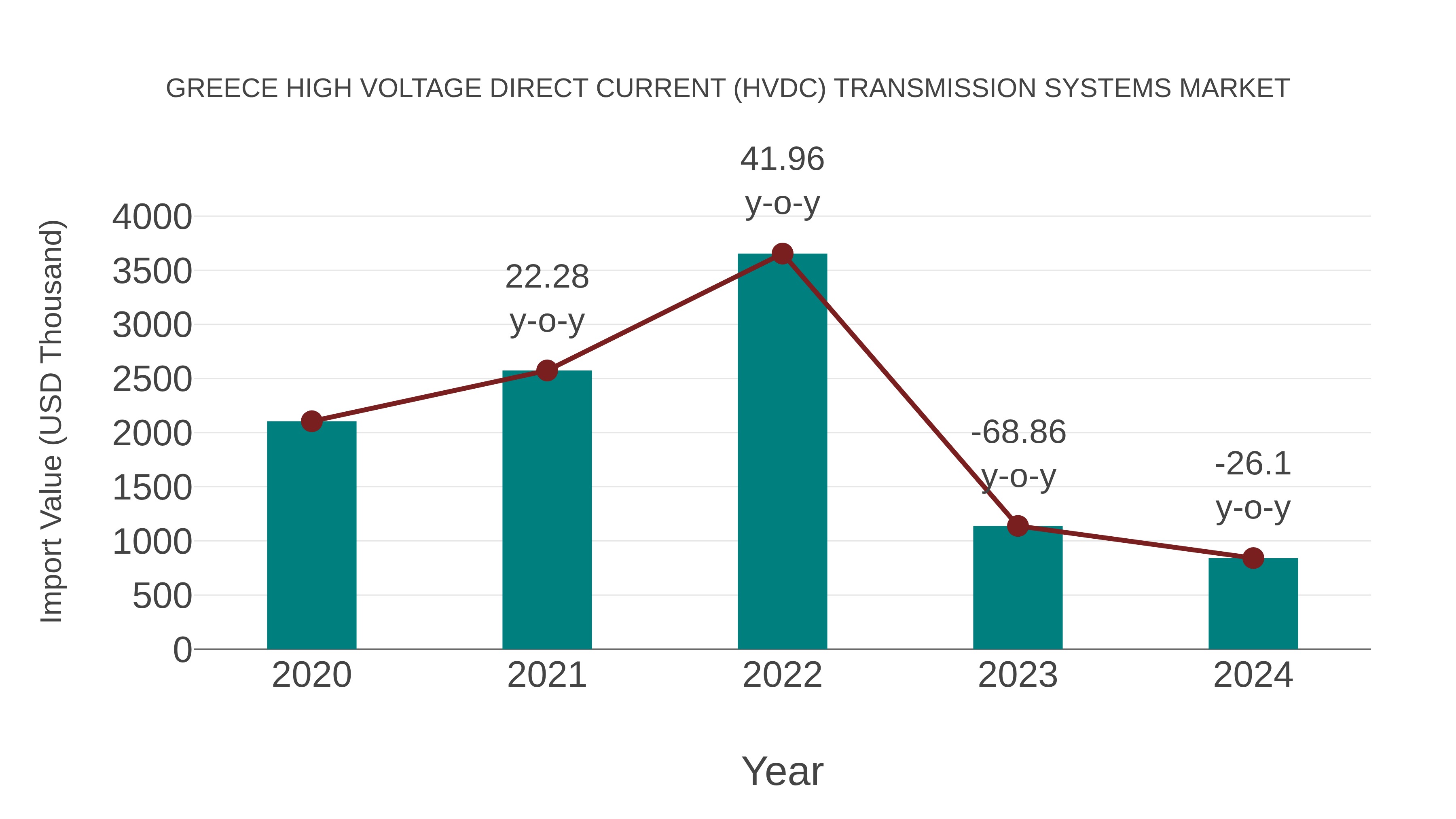  Greece High Voltage Direct Current (Hvdc) Transmission Systems Market: Import Trend Analysis