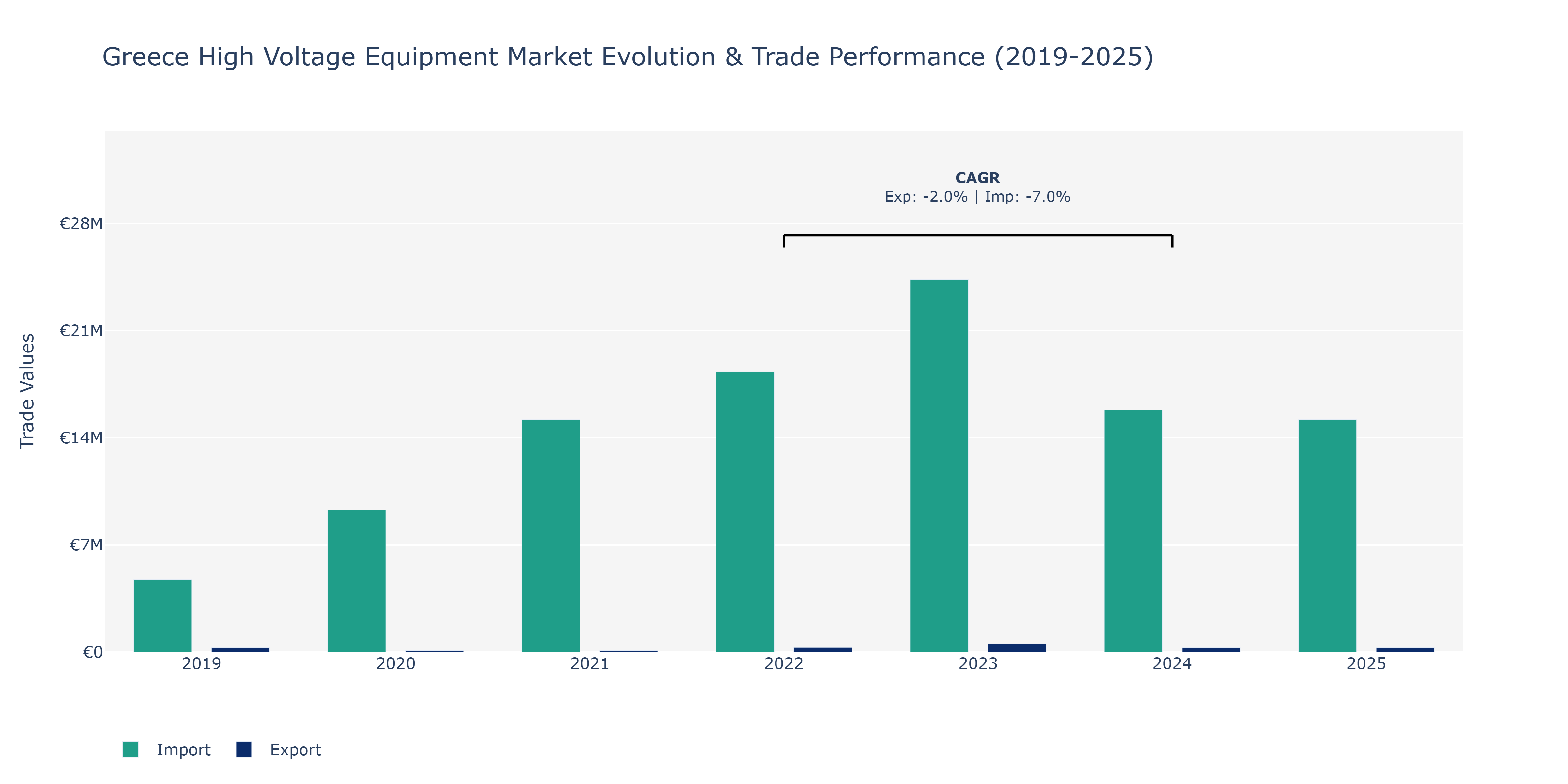 Greece High Voltage Equipment Market: Production & Trade Performance (2019-2025)
