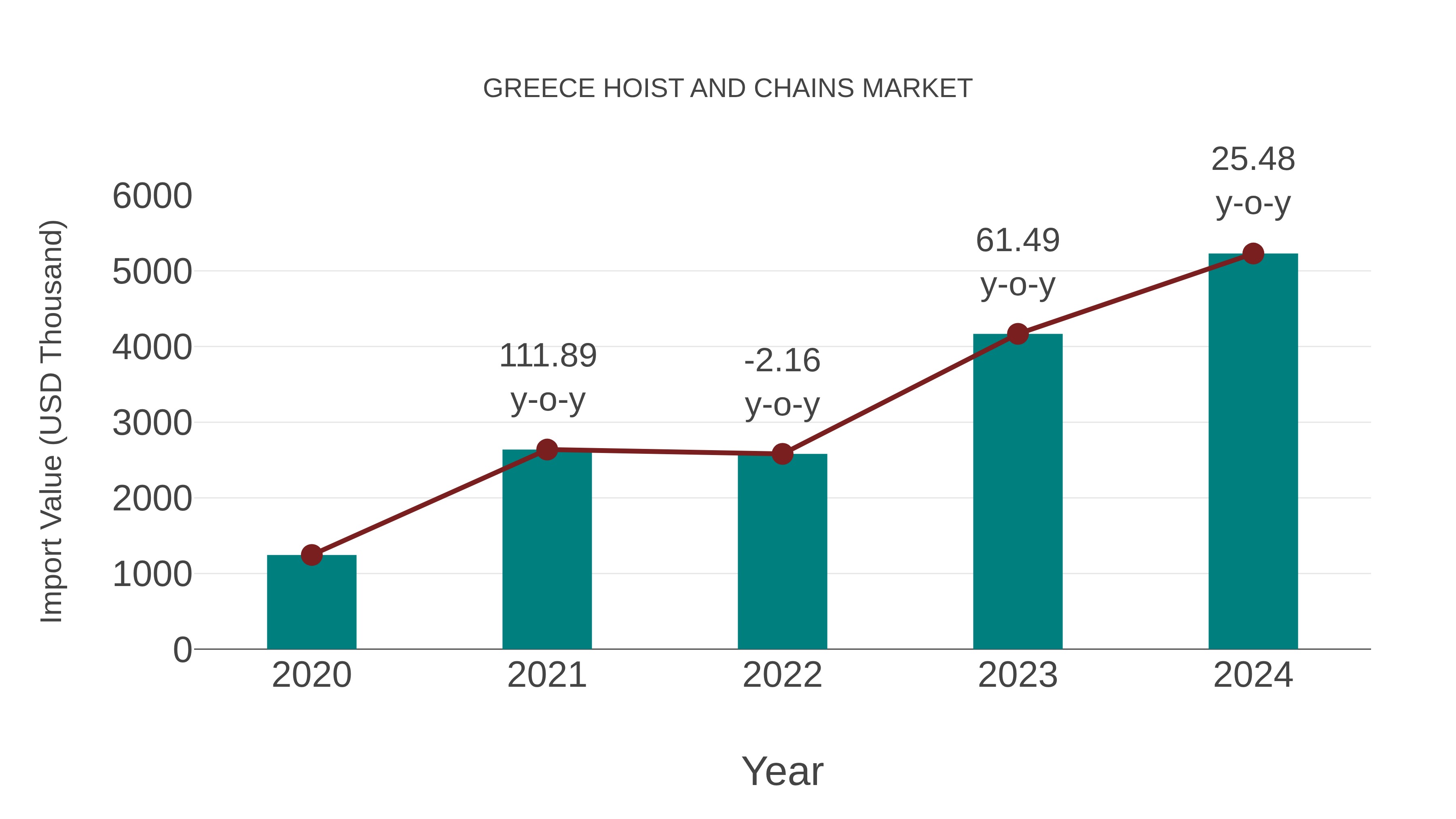  Greece Hoist and Chains Market: Import Trend Analysis