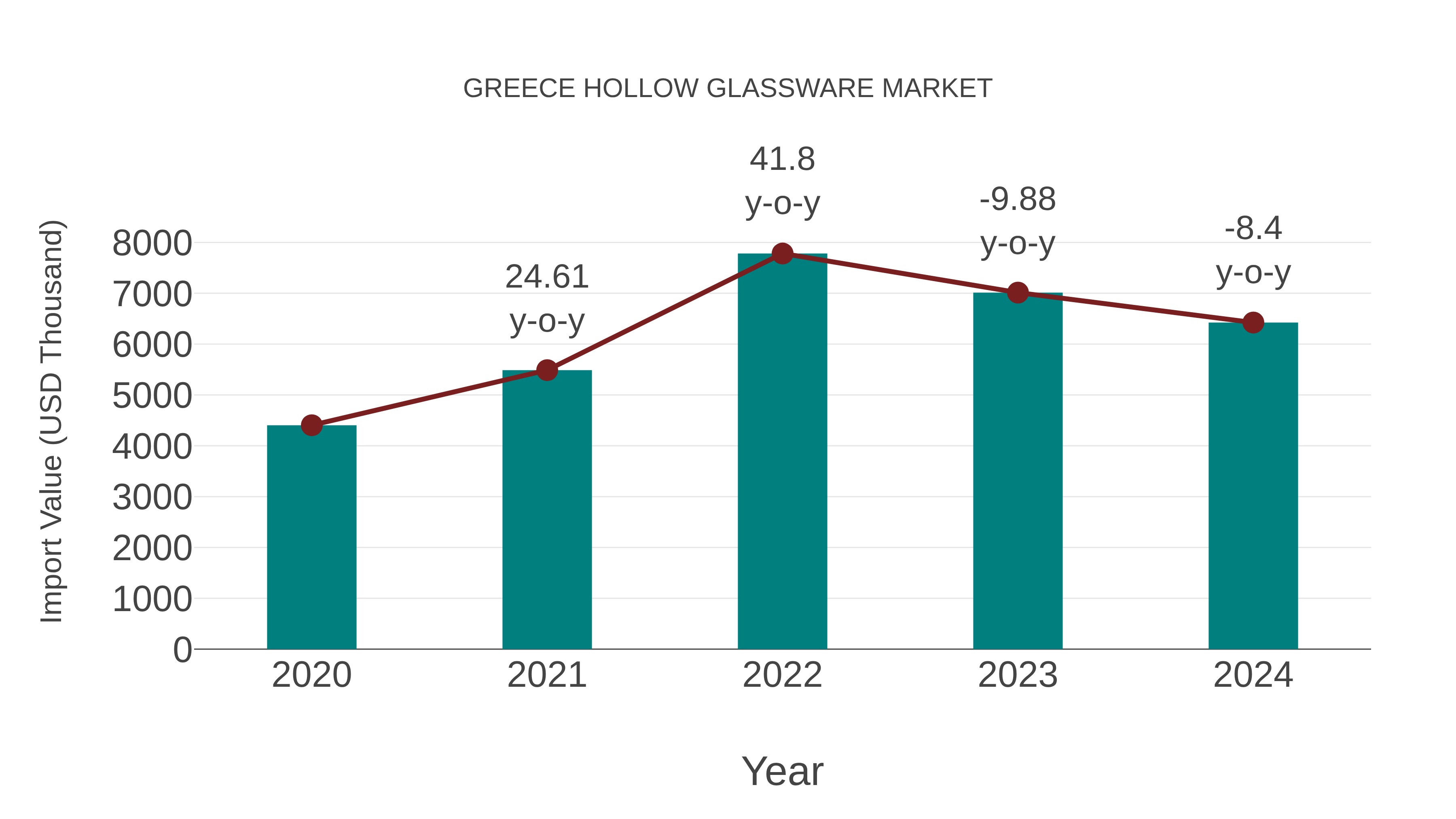  Greece Hollow Glassware Market: Import Trend Analysis