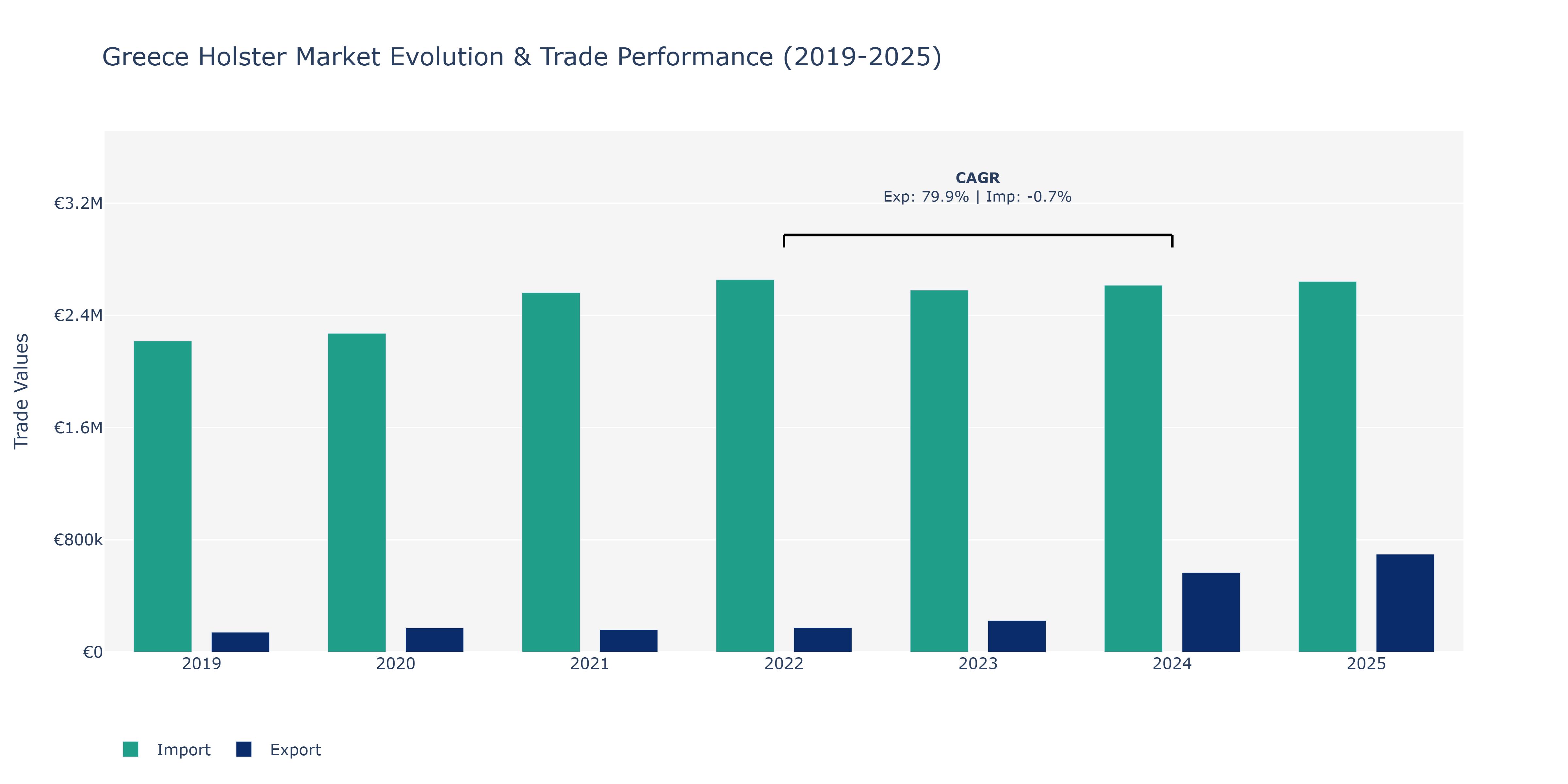 Greece Holster Market: Production & Trade Performance (2019-2025)