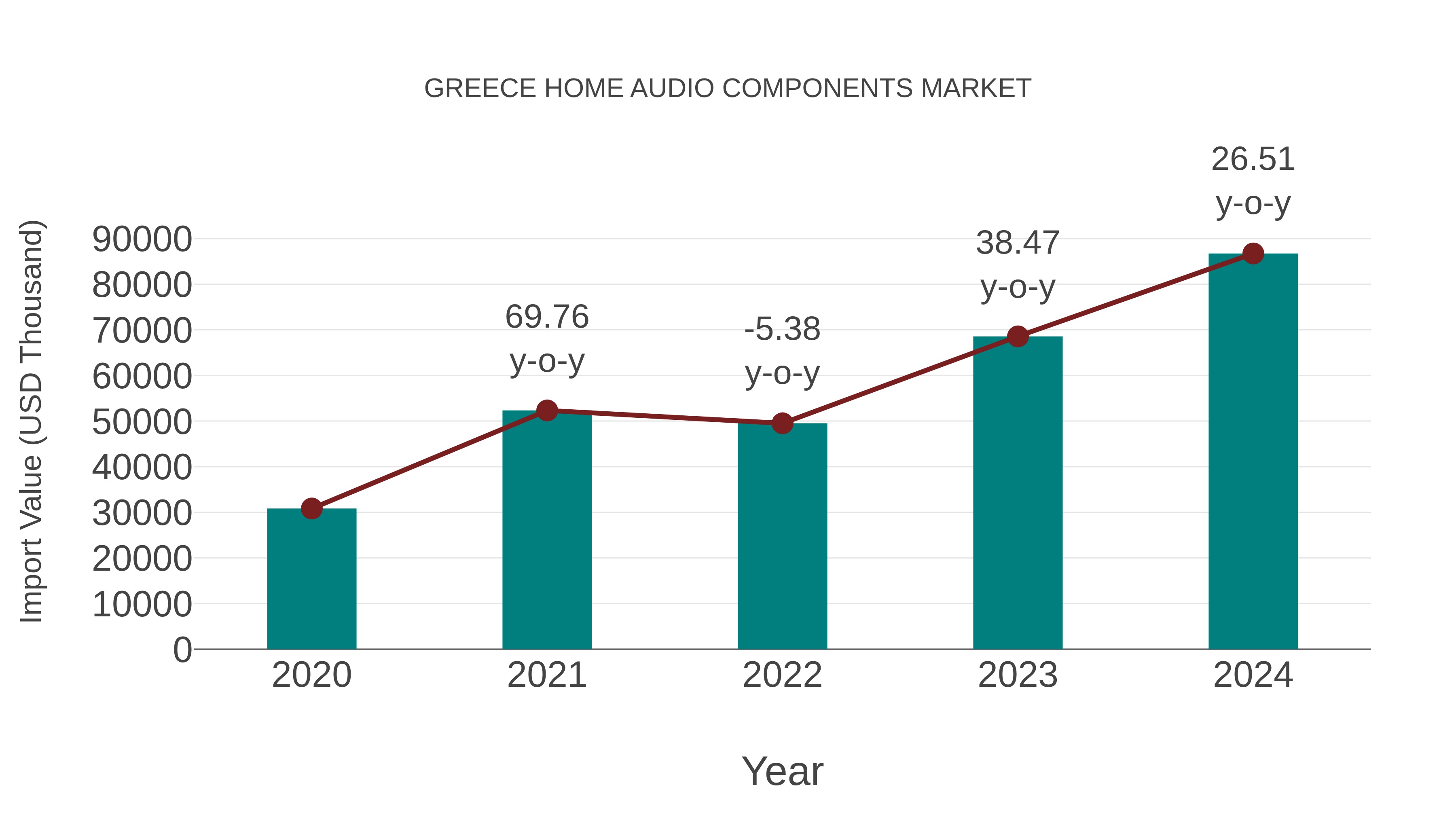  Greece Home Audio Components Market: Import Trend Analysis