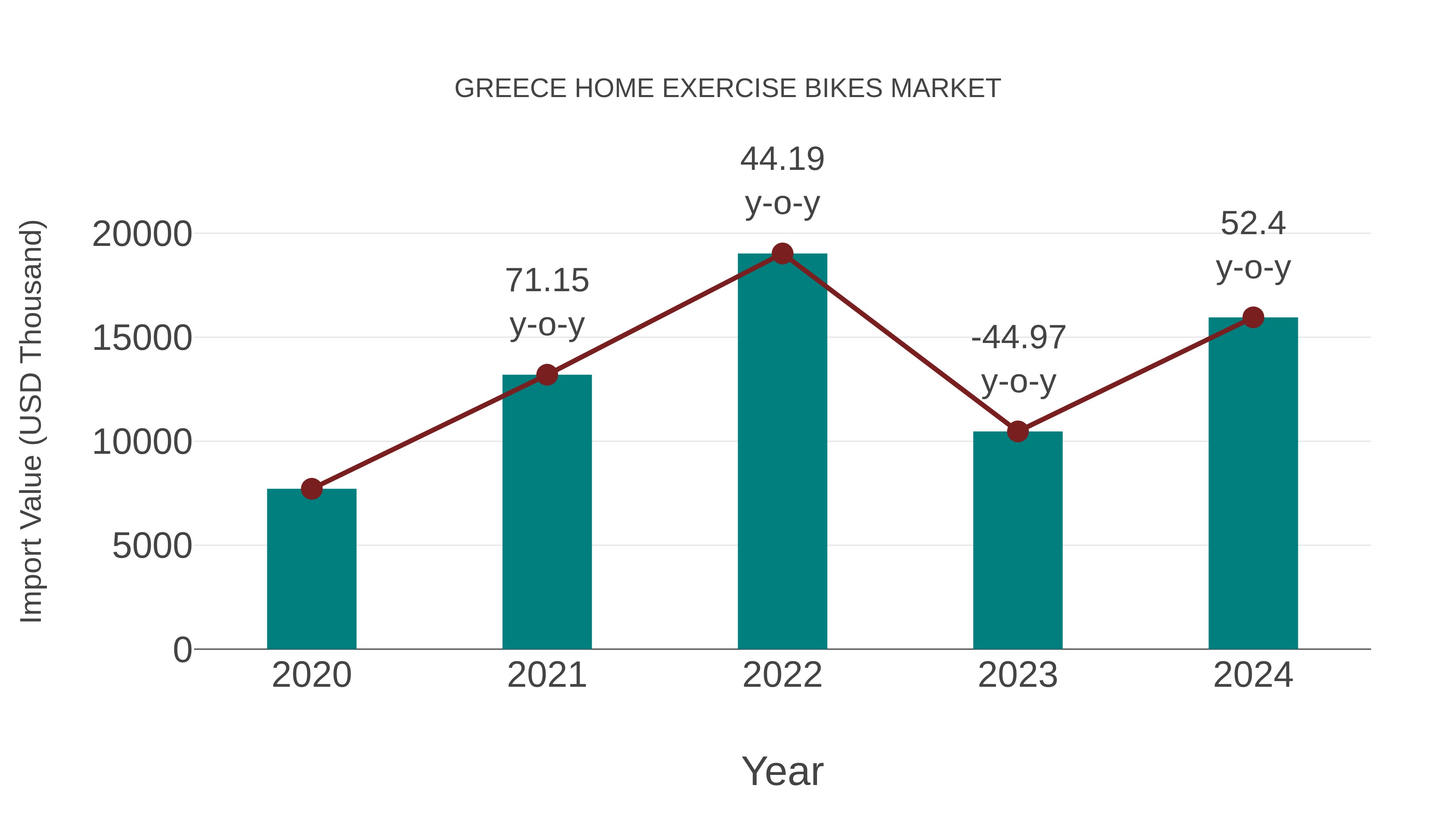  Greece Home Exercise Bikes Market: Import Trend Analysis