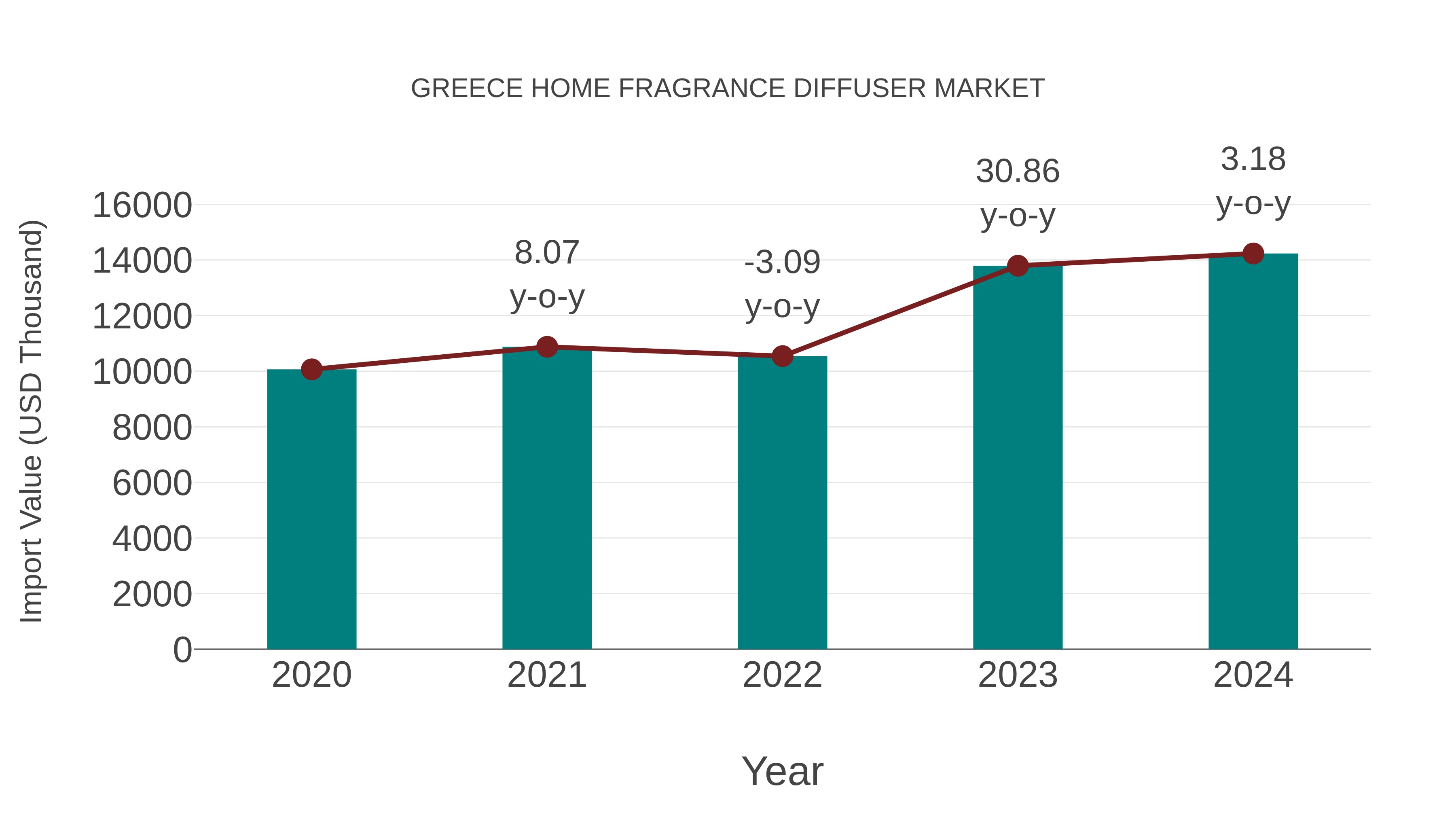 Greece Home Fragrance Diffuser Market: Import Trend Analysis