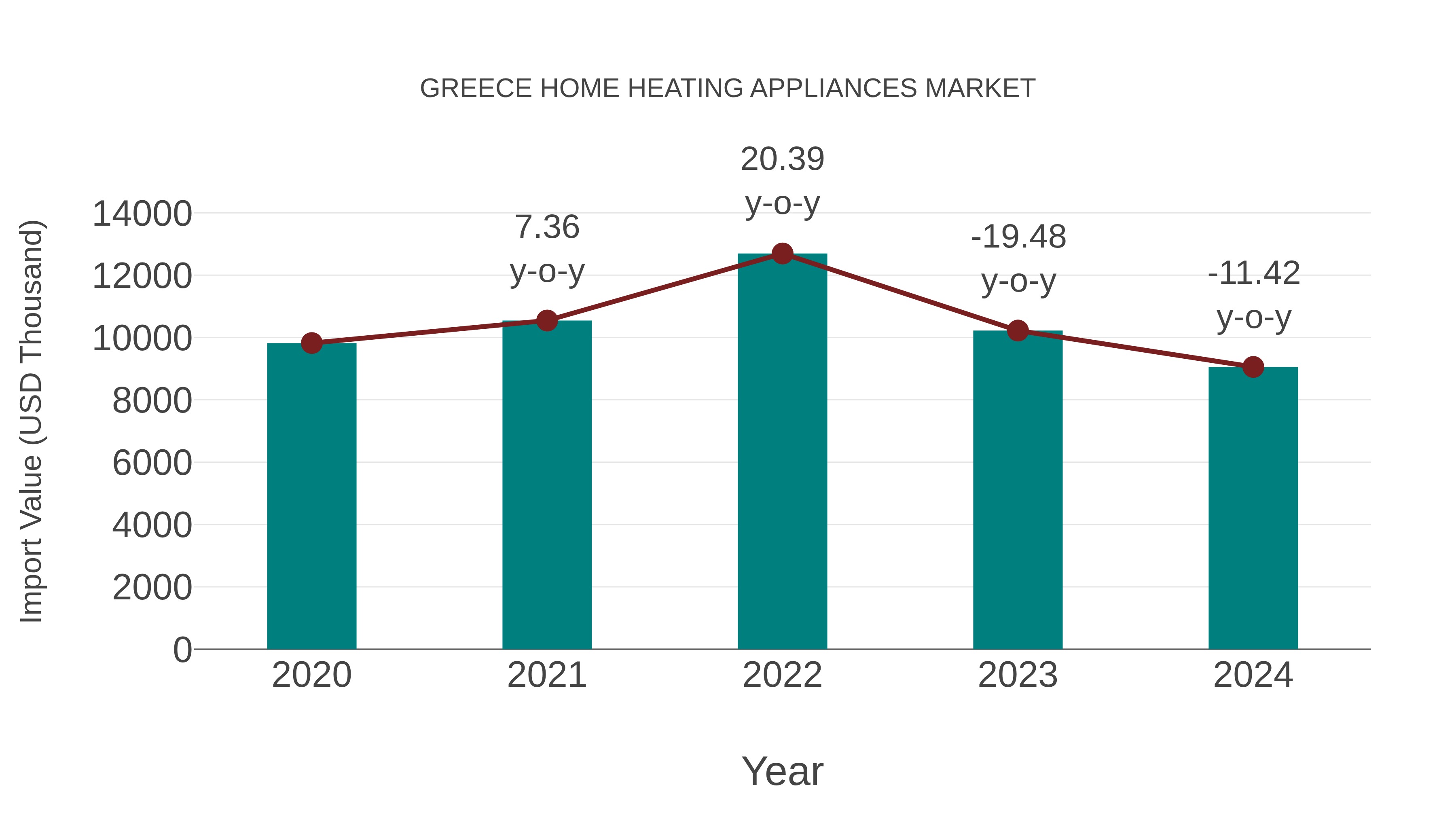  Greece Home Heating Appliances Market: Import Trend Analysis