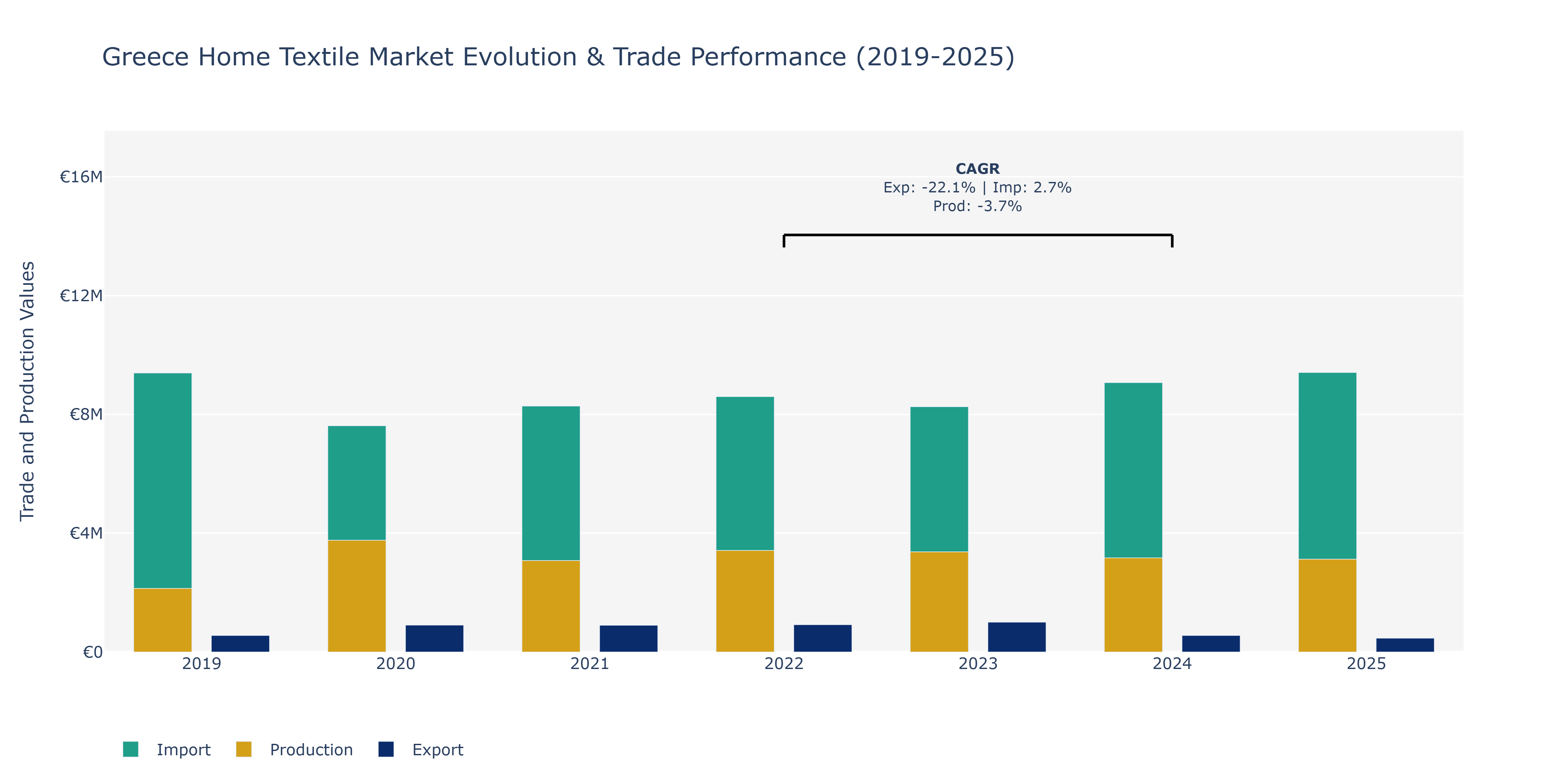 Greece Home Textile Market: Production & Trade Performance (2019-2025)