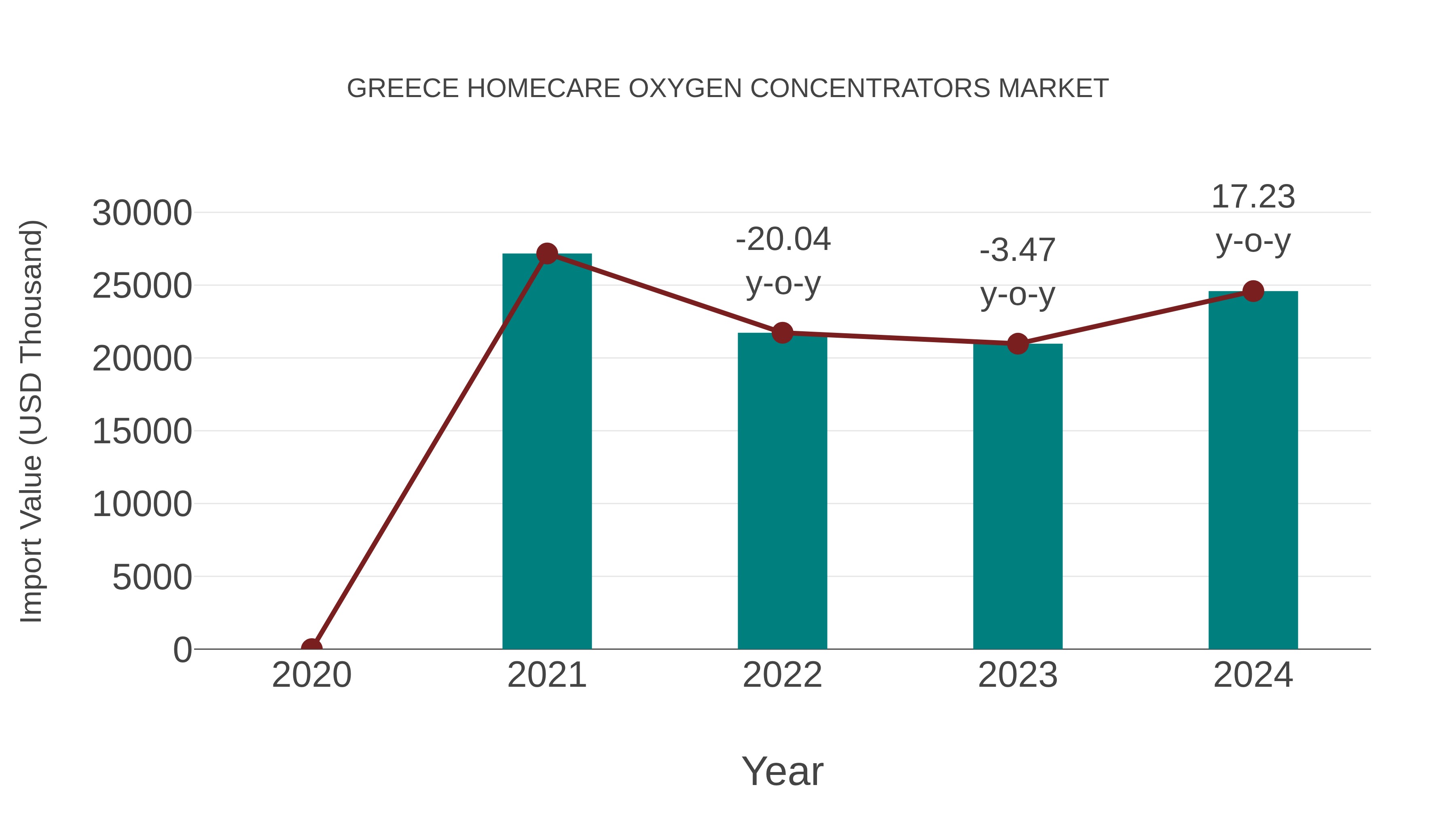 Greece Homecare Oxygen Concentrators Market: Import Trend Analysis