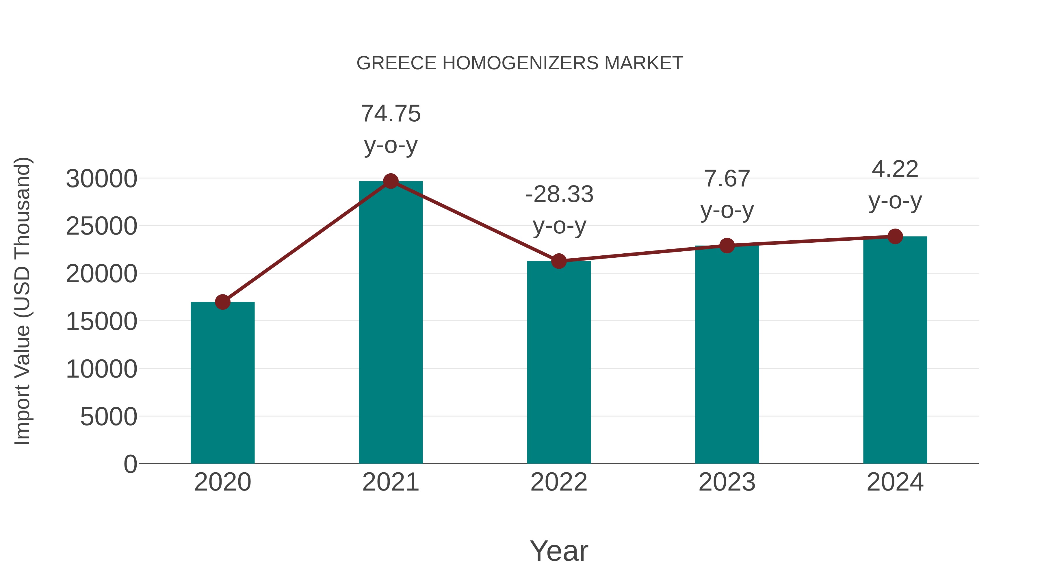 Greece Homogenizers Market: Import Trend Analysis
