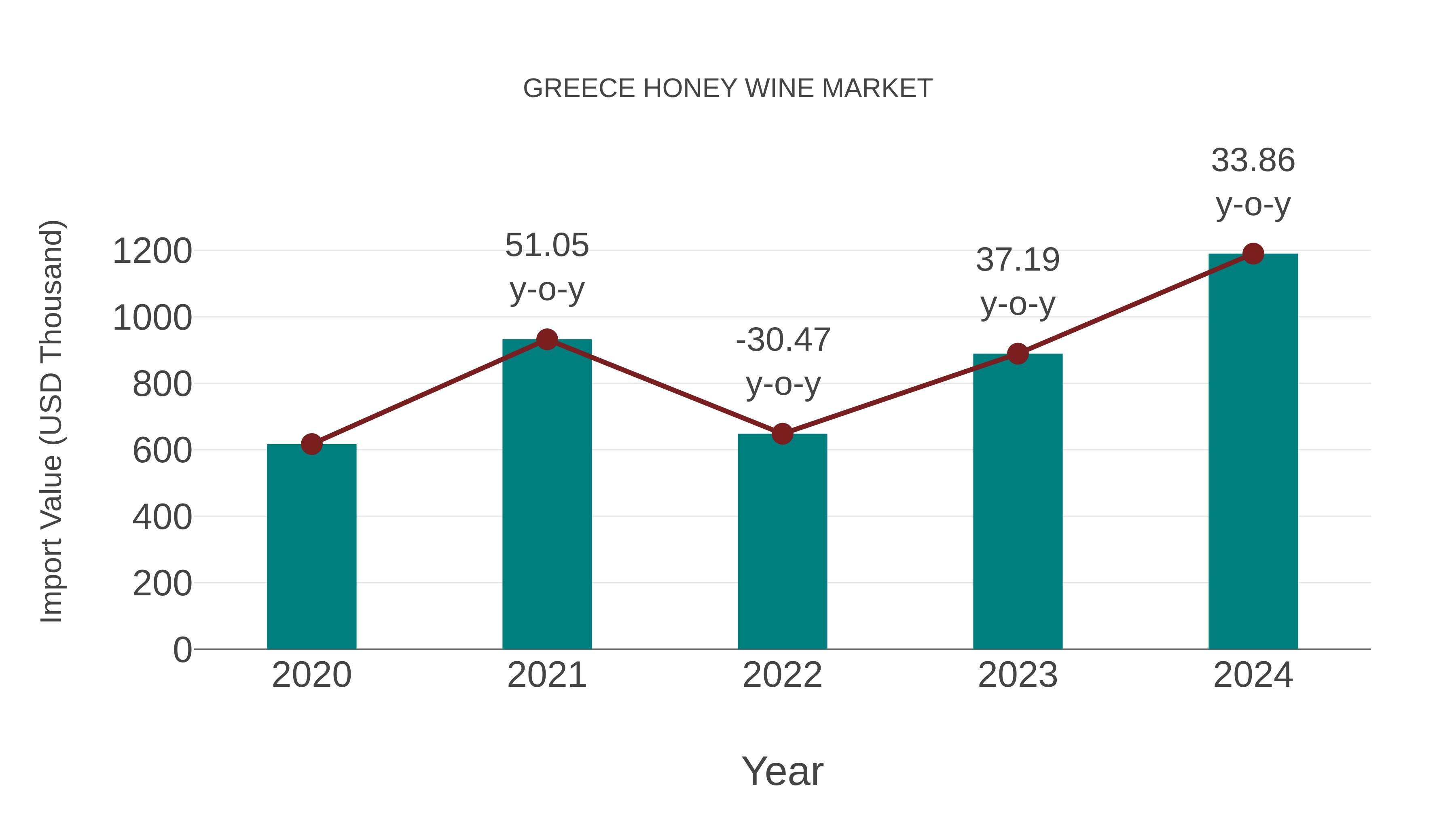  Greece Honey Wine Market: Import Trend Analysis
