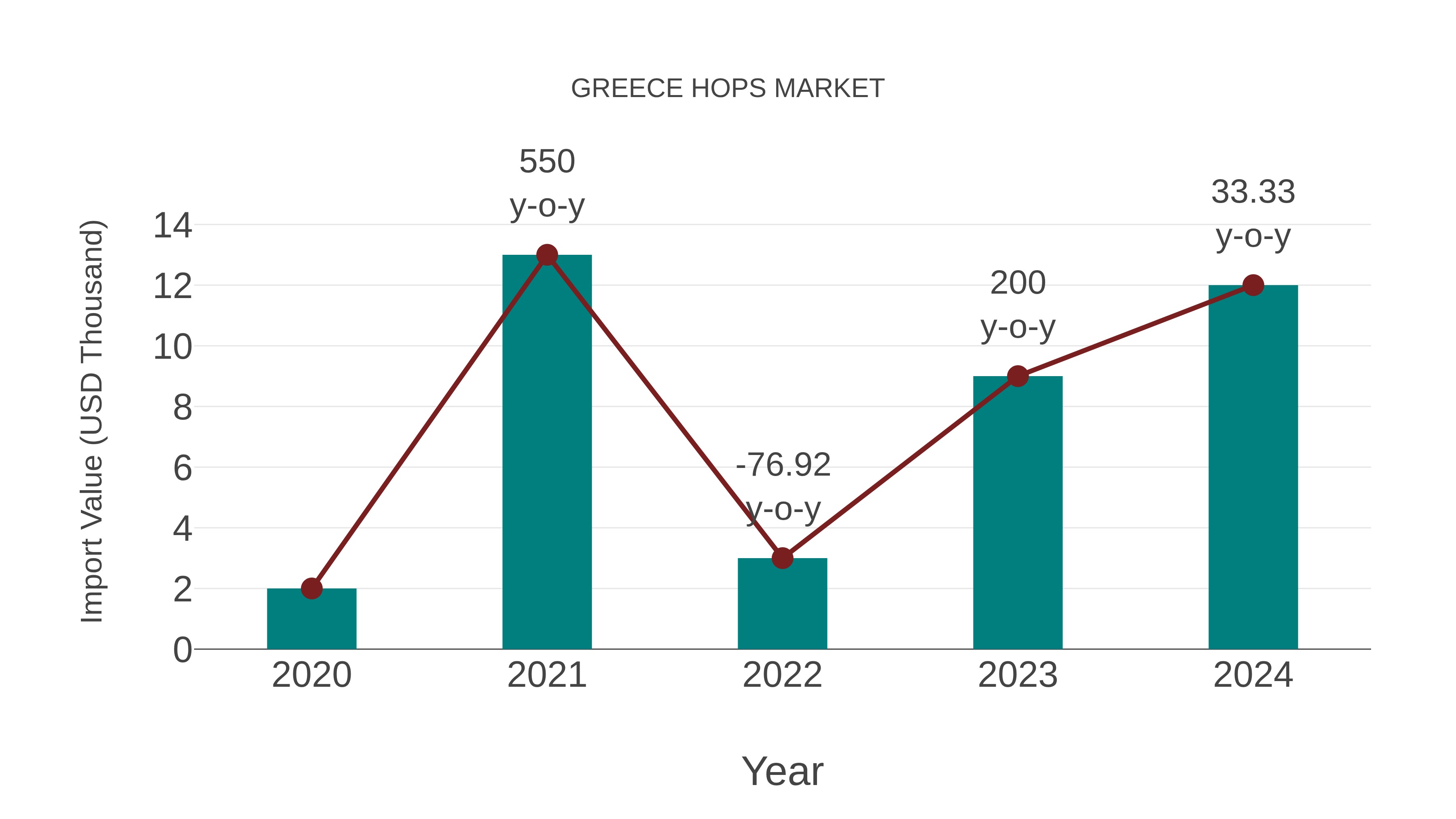  Greece Hops Market: Import Trend Analysis