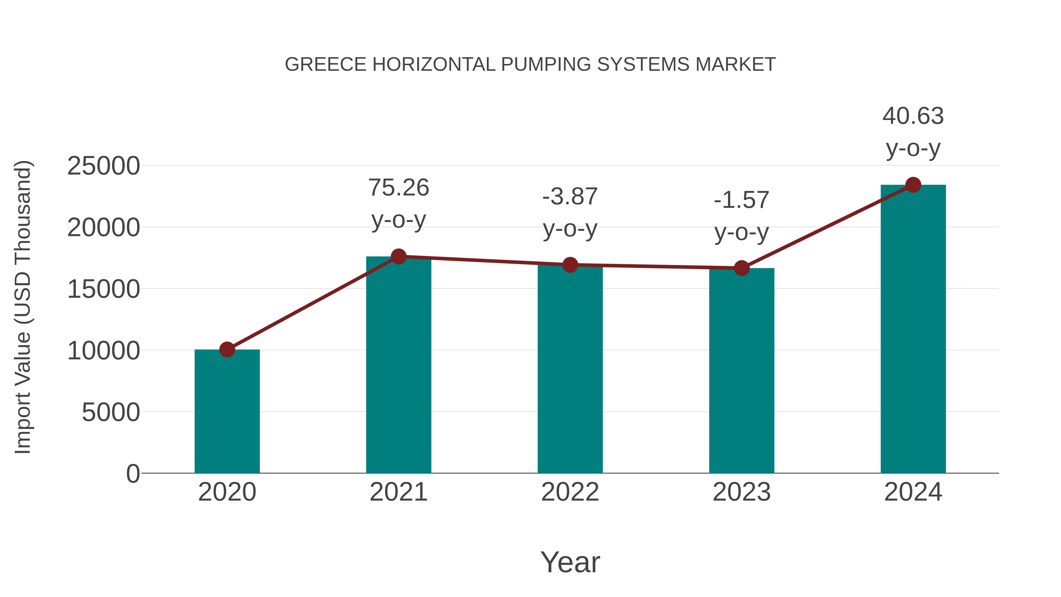  Greece Horizontal Pumping Systems Market: Import Trend Analysis