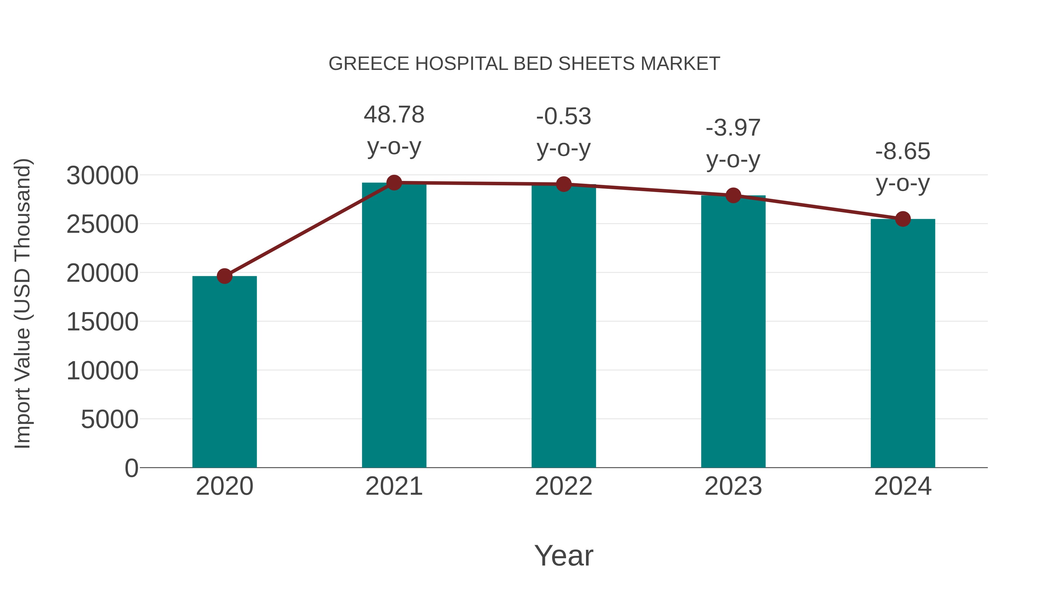  Greece Hospital Bed Sheets Market: Import Trend Analysis