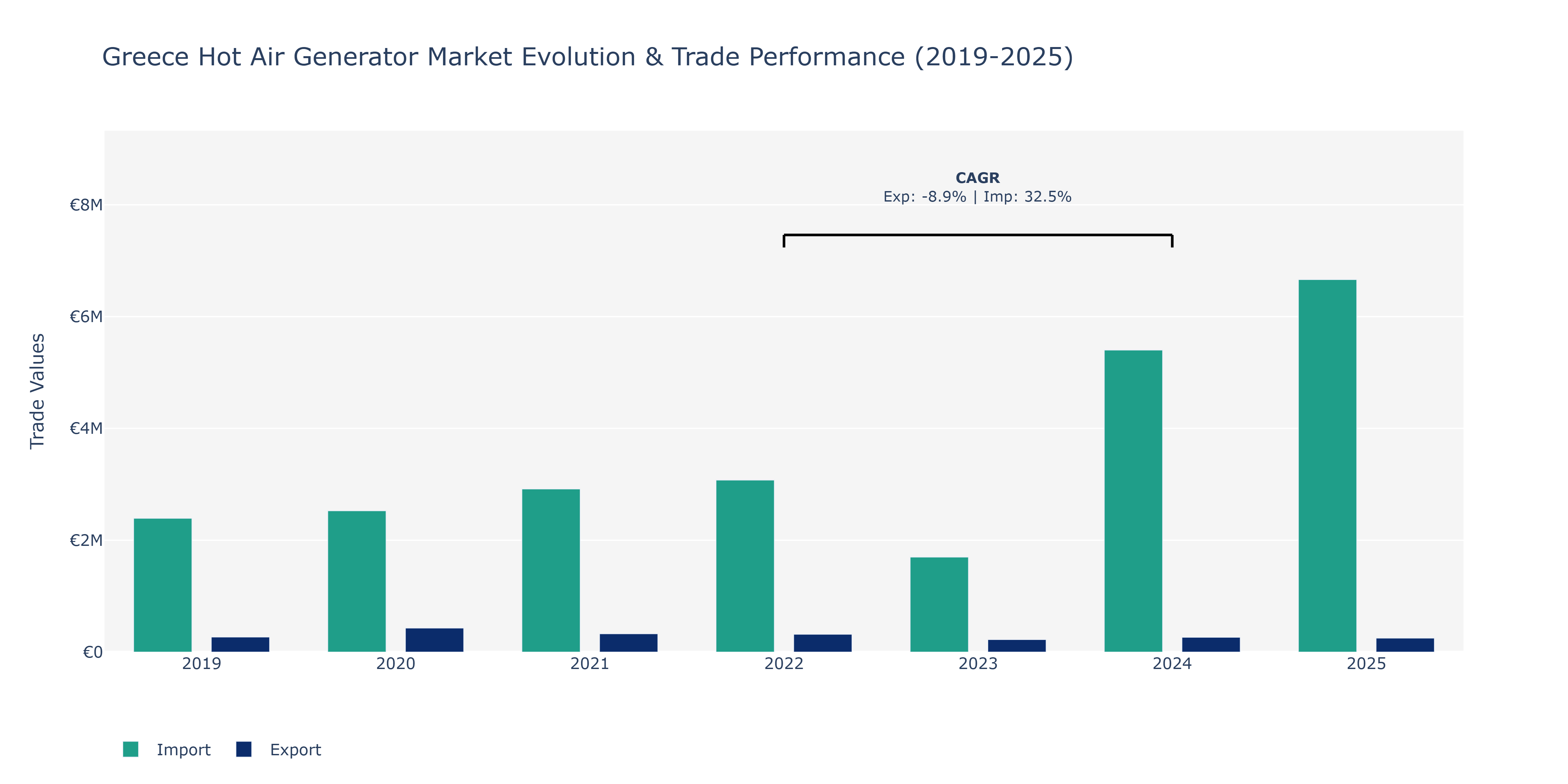 Greece Hot Air Generator Market: Production & Trade Performance (2019-2025)