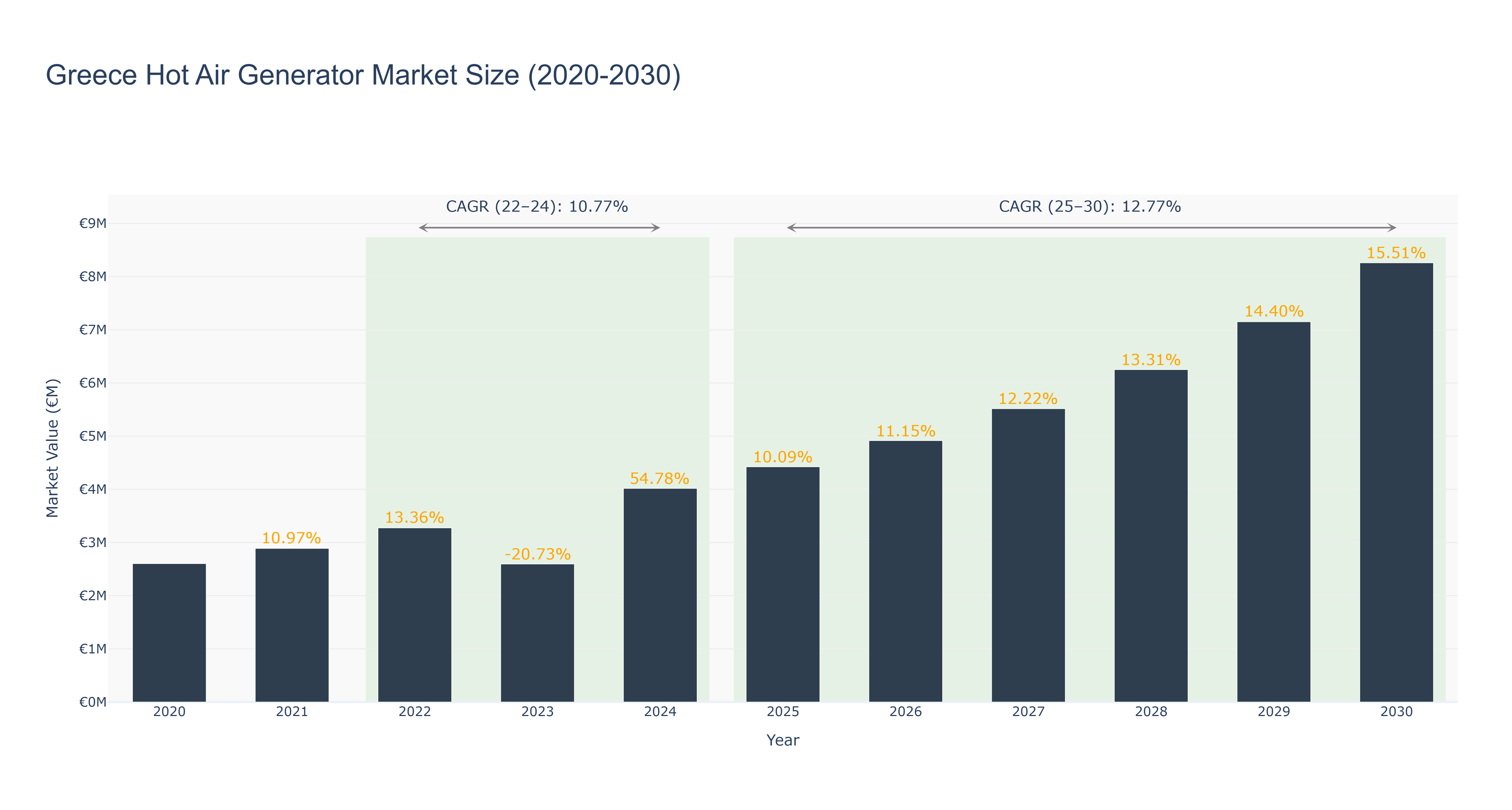 Greece Hot Air Generator Market Size (2020-2030)