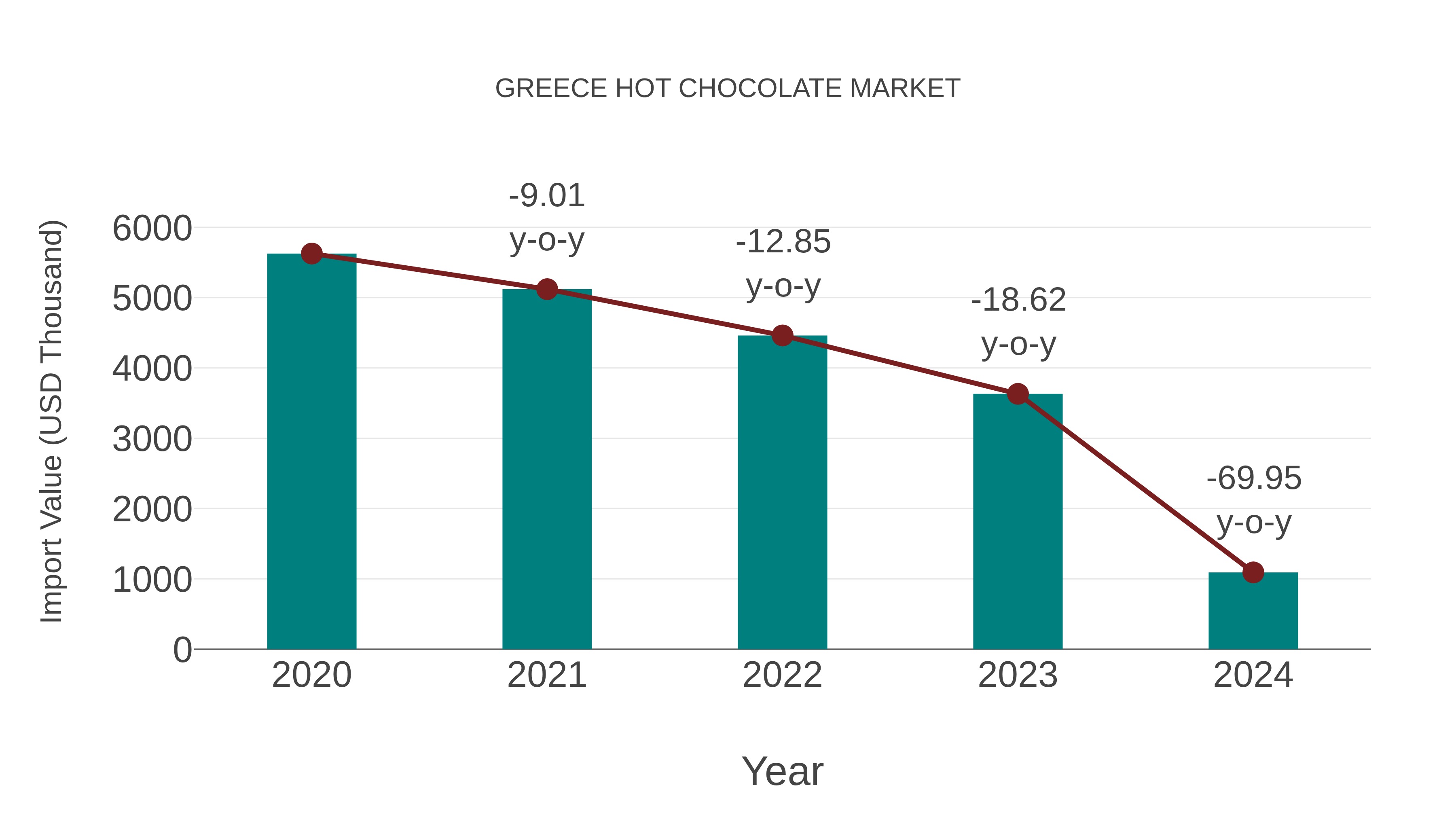  Greece Hot Chocolate Market: Import Trend Analysis