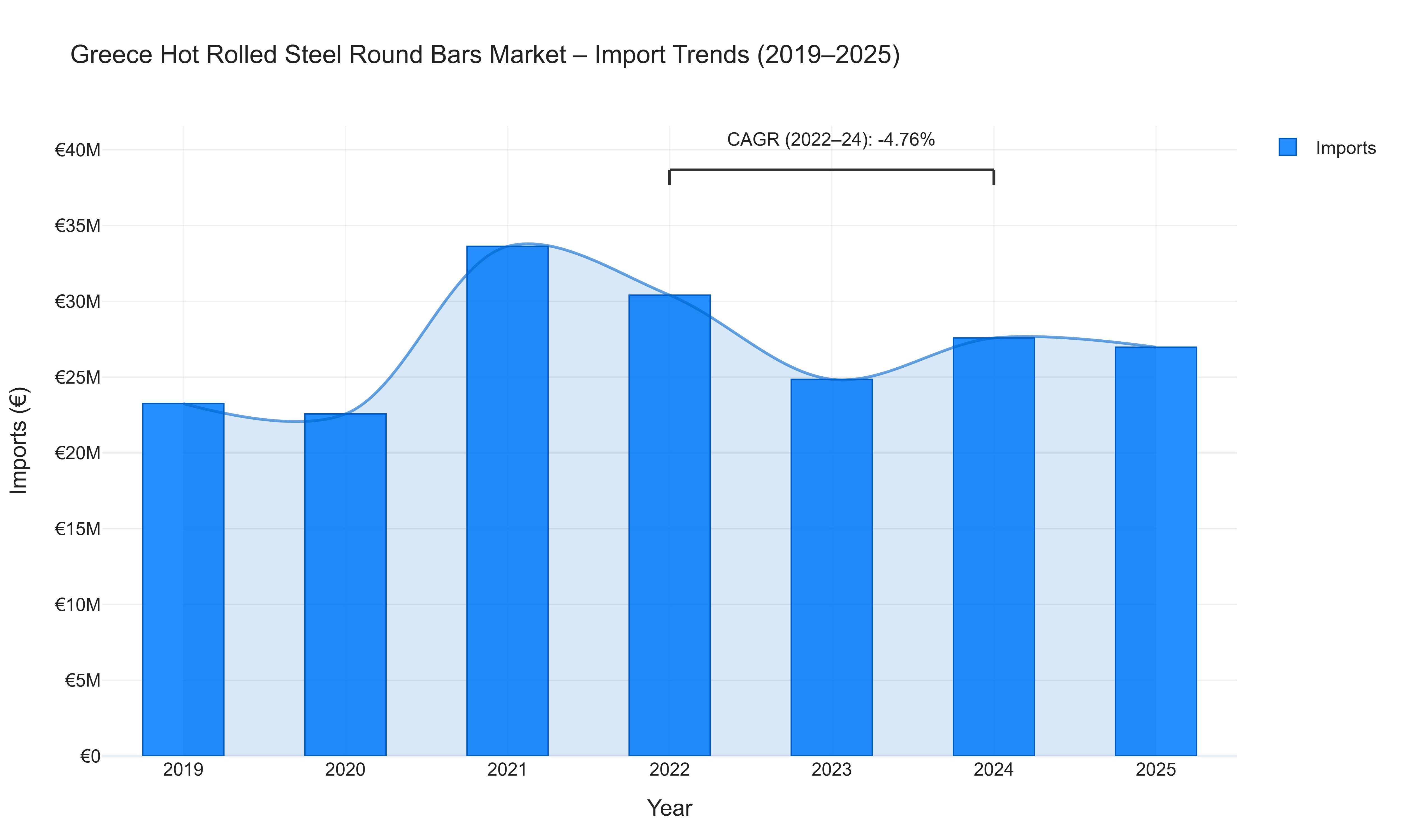 Greece Hot Rolled Steel Round Bars Market - Import Trends (2019-2025)