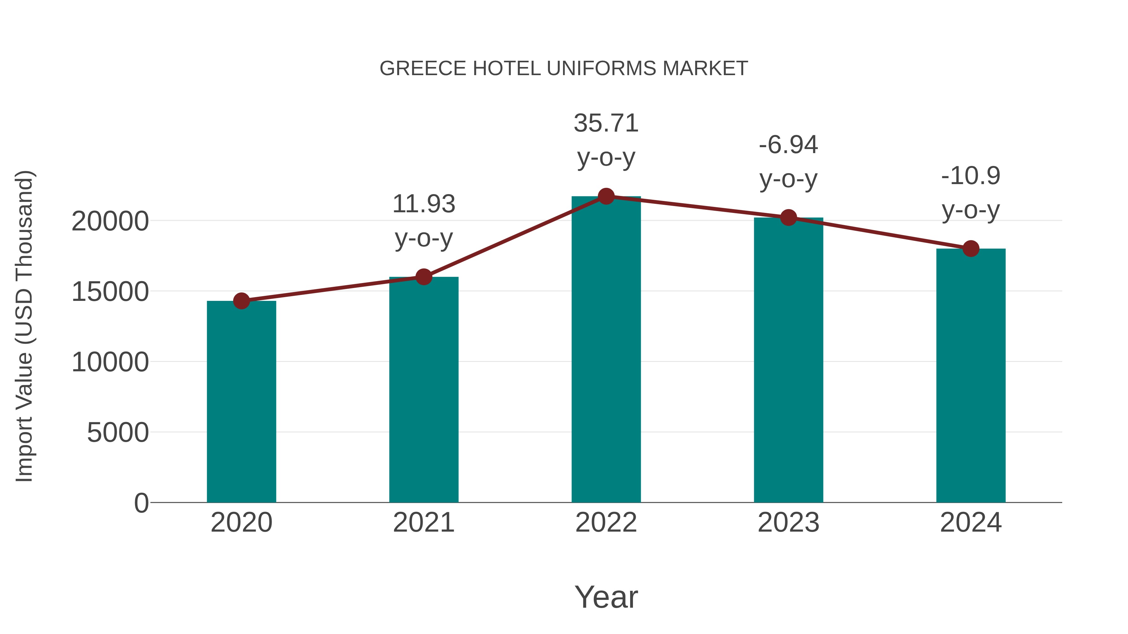  Greece Hotel Uniforms Market: Import Trend Analysis