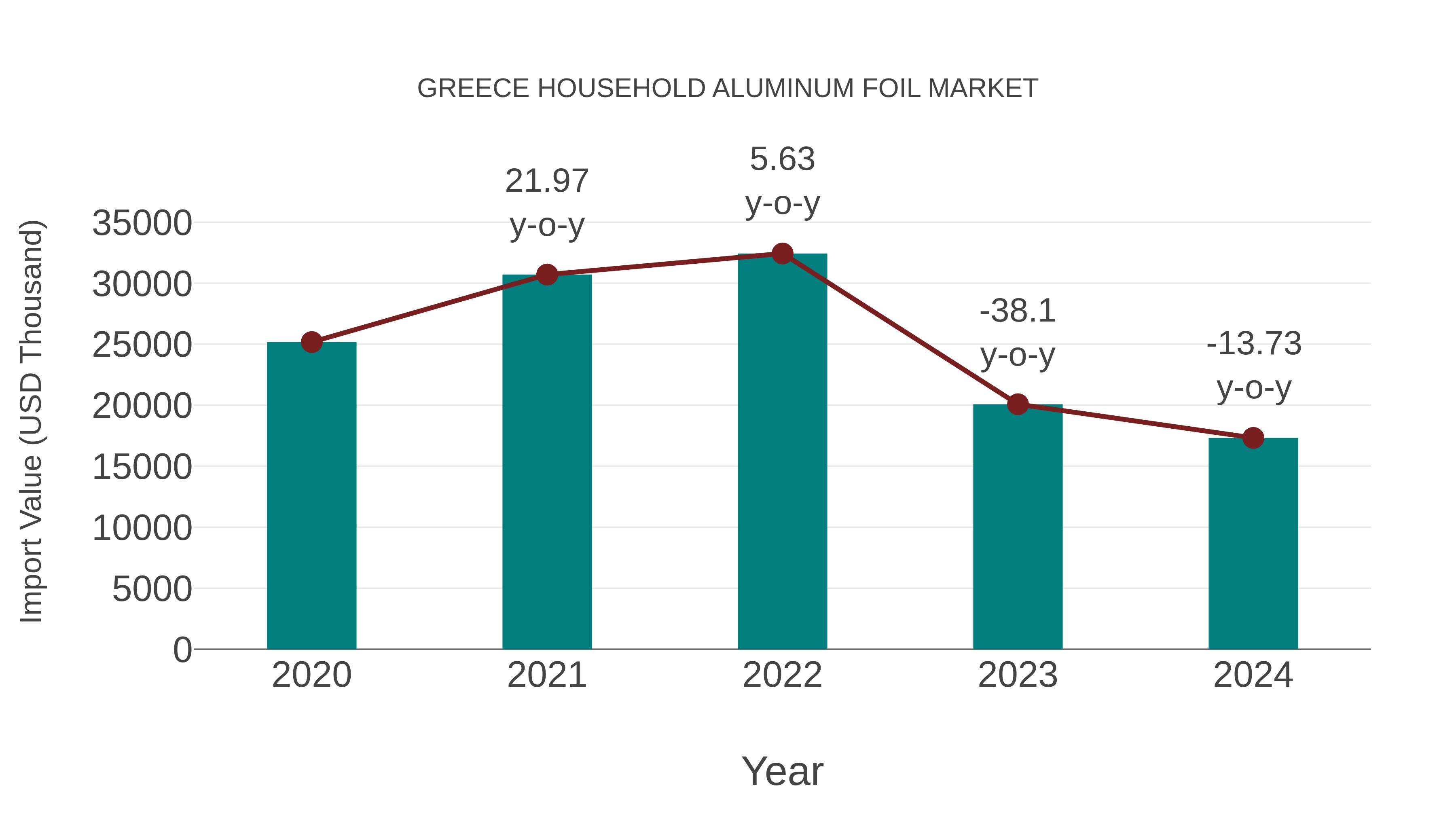 Greece Household Aluminum Foil Market: Import Trend Analysis