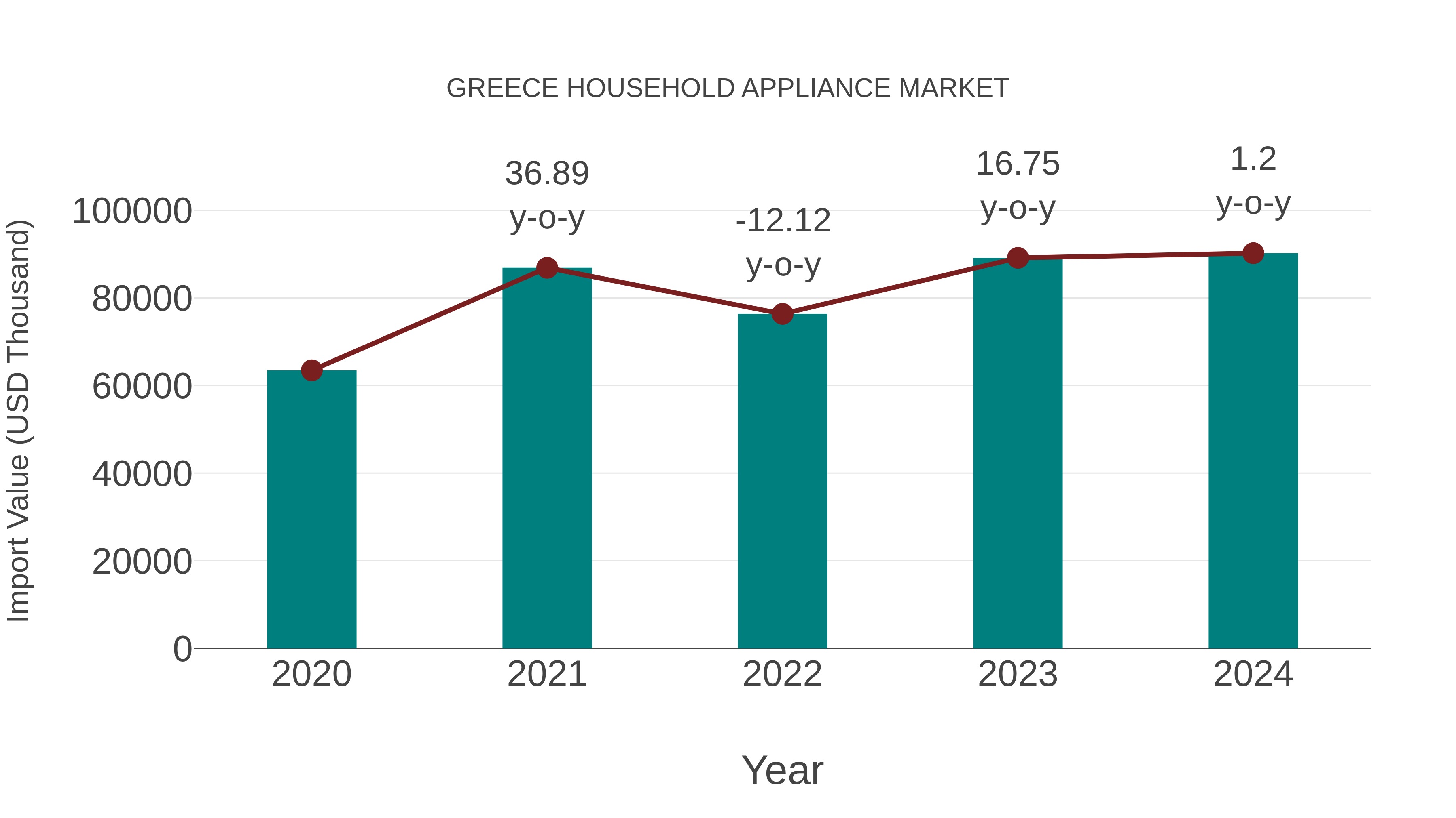  Greece Household Appliance Market: Import Trend Analysis