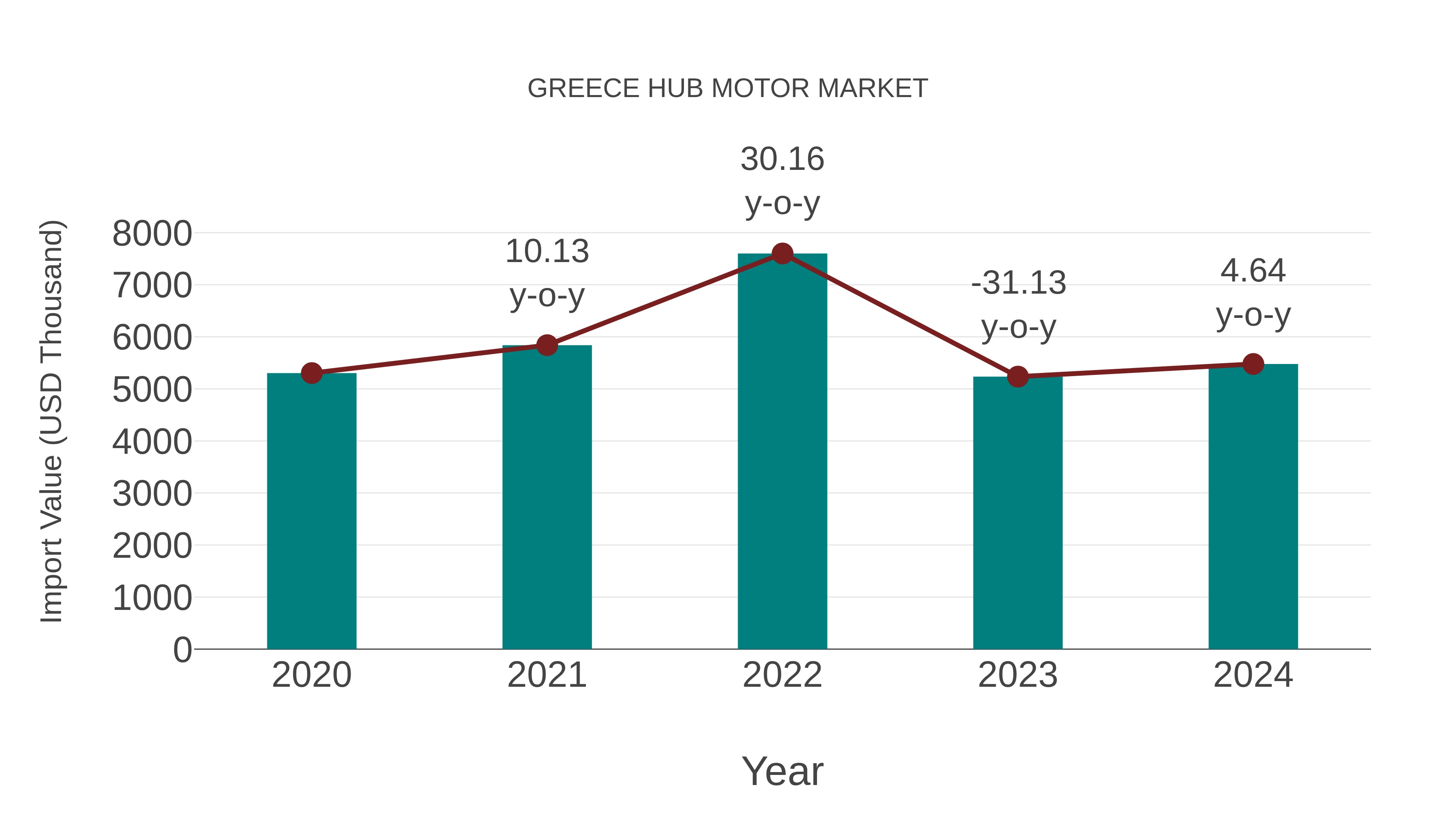 Greece Hub Motor Market: Import Trend Analysis