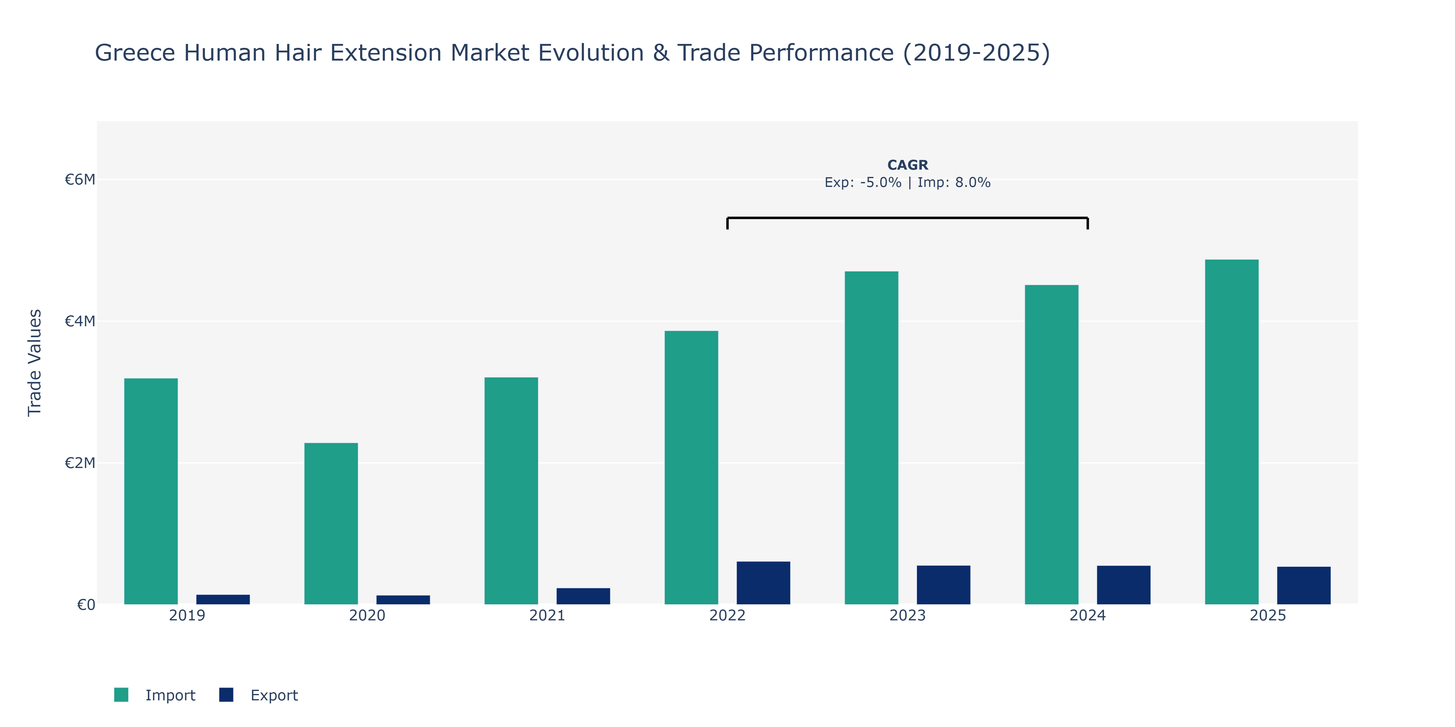 Greece Human Hair Extension Market: Production & Trade Performance (2019-2025) Size