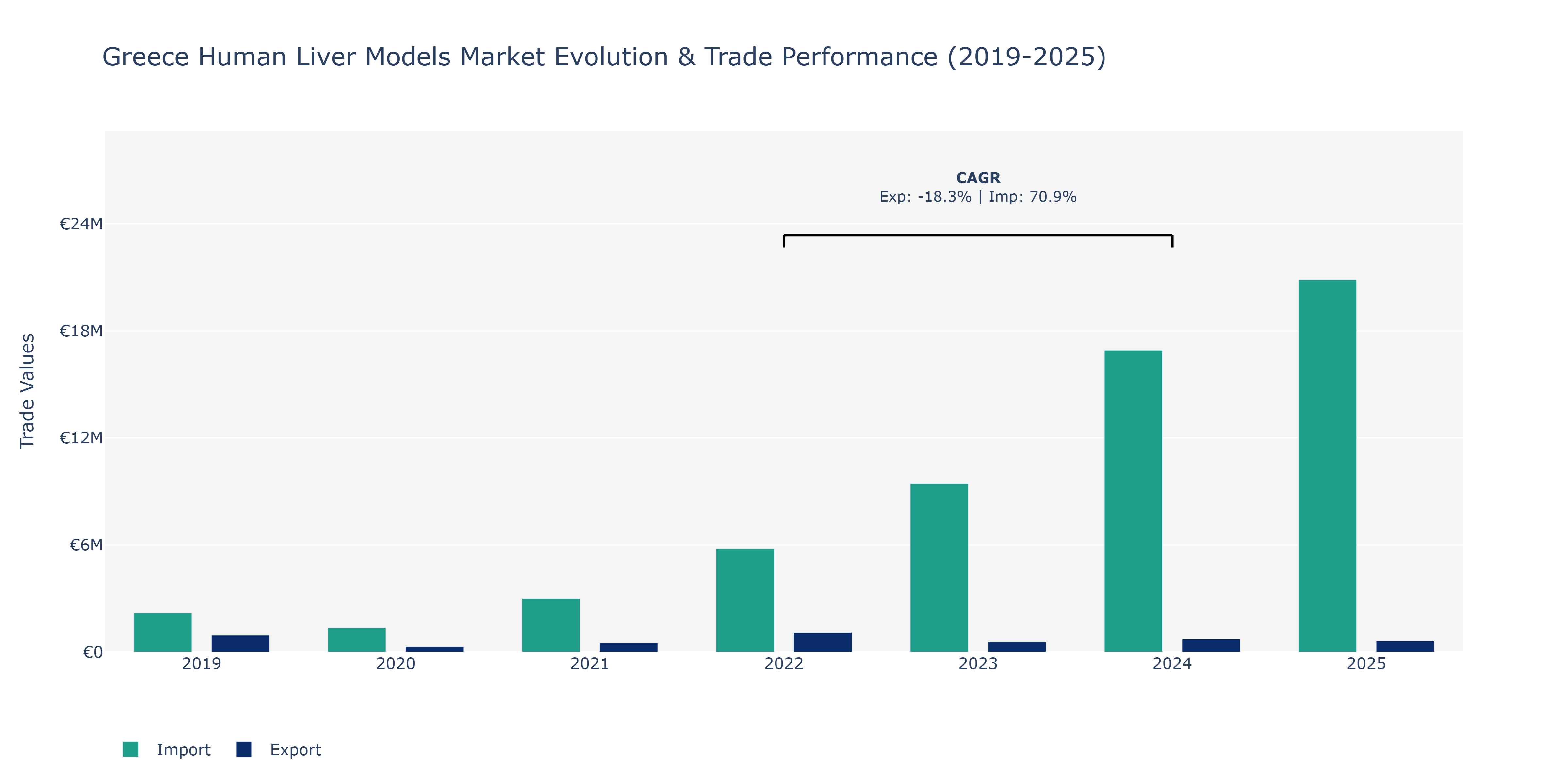 Greece Human Liver Models Market: Production & Trade Performance (2019-2025)