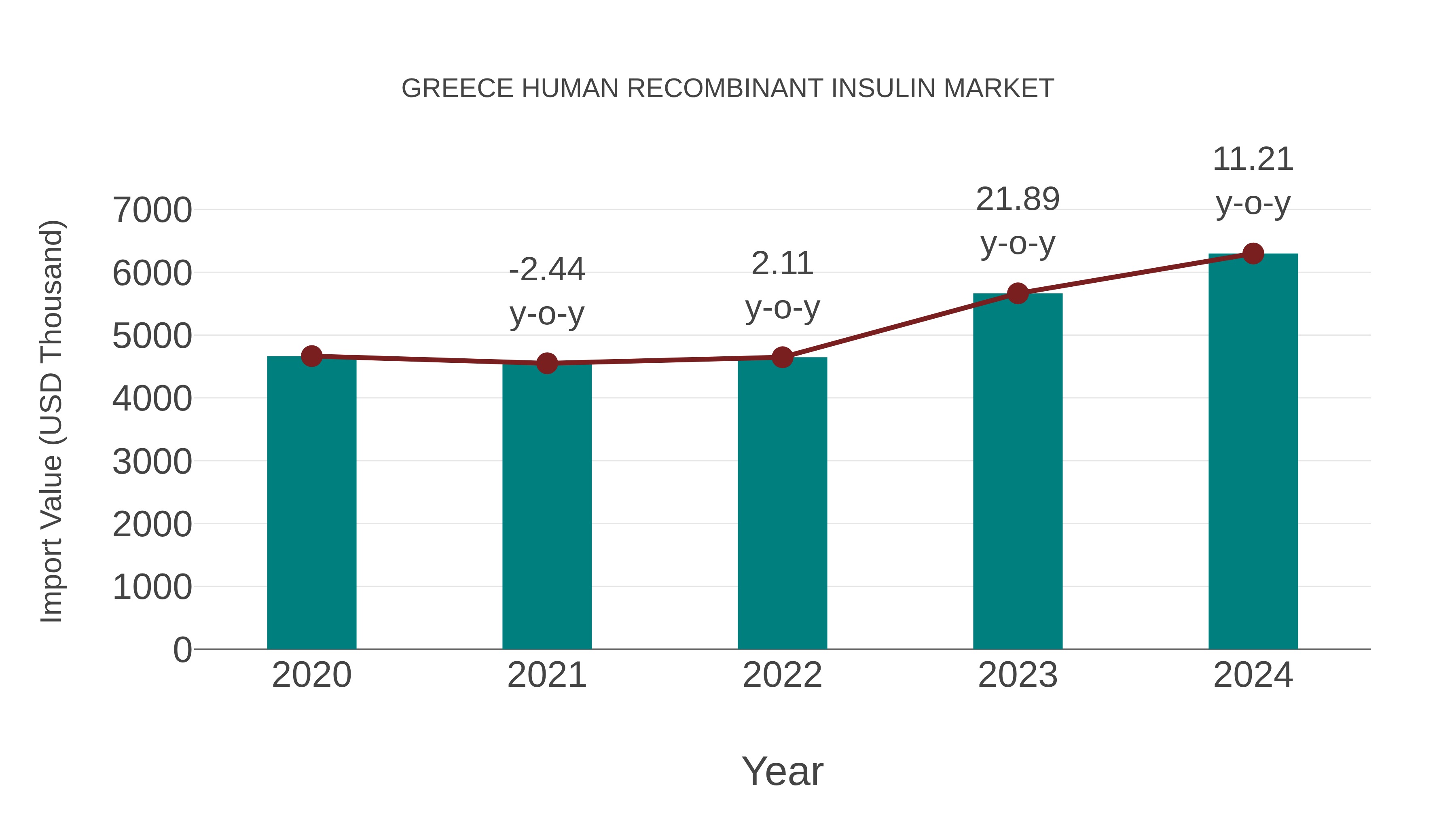  Greece Human Recombinant Insulin Market: Import Trend Analysis