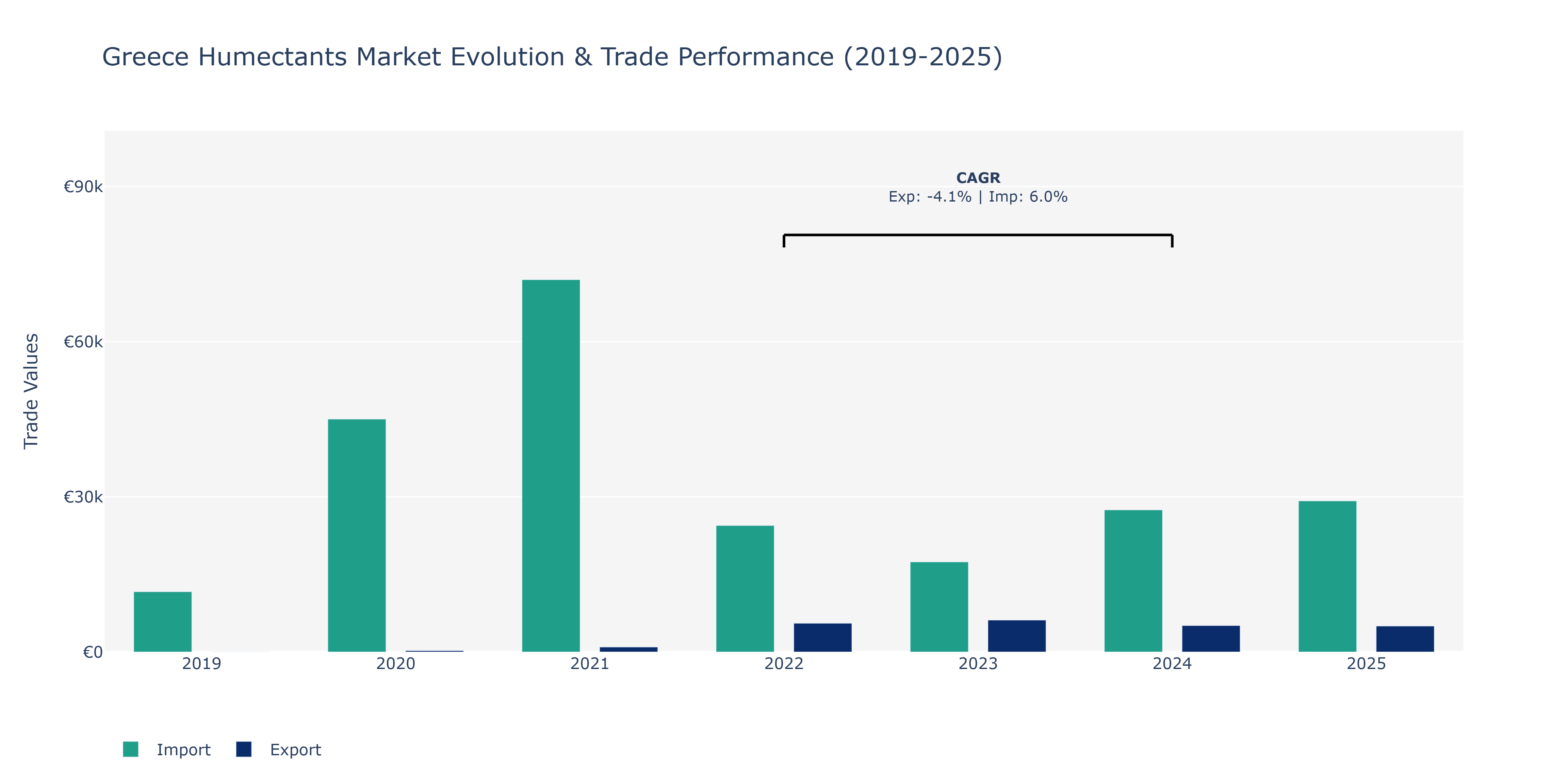 Greece Humectants Market: Production & Trade Performance (2019-2025)