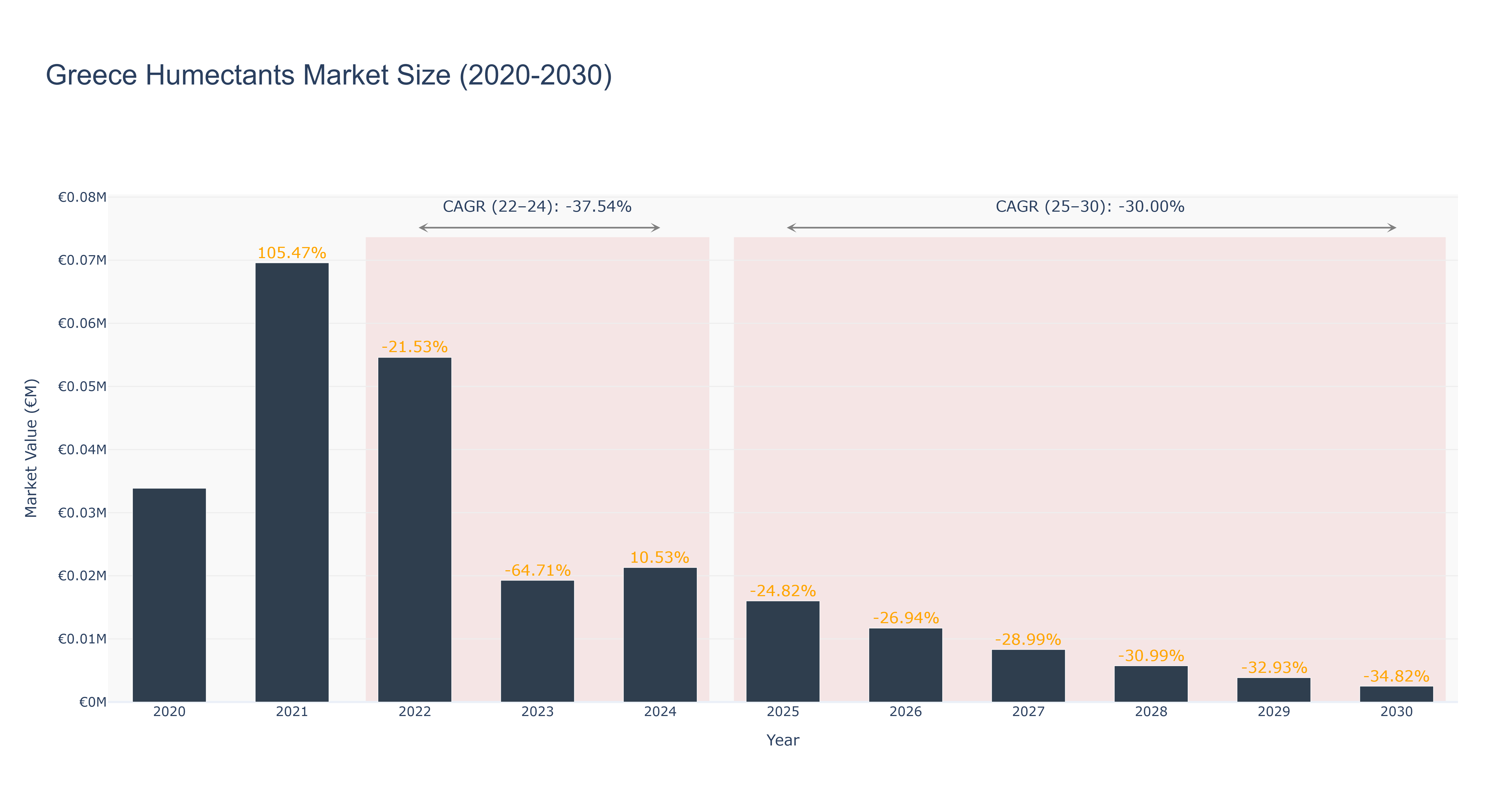 Greece Humectants Market Size (2020-2030)