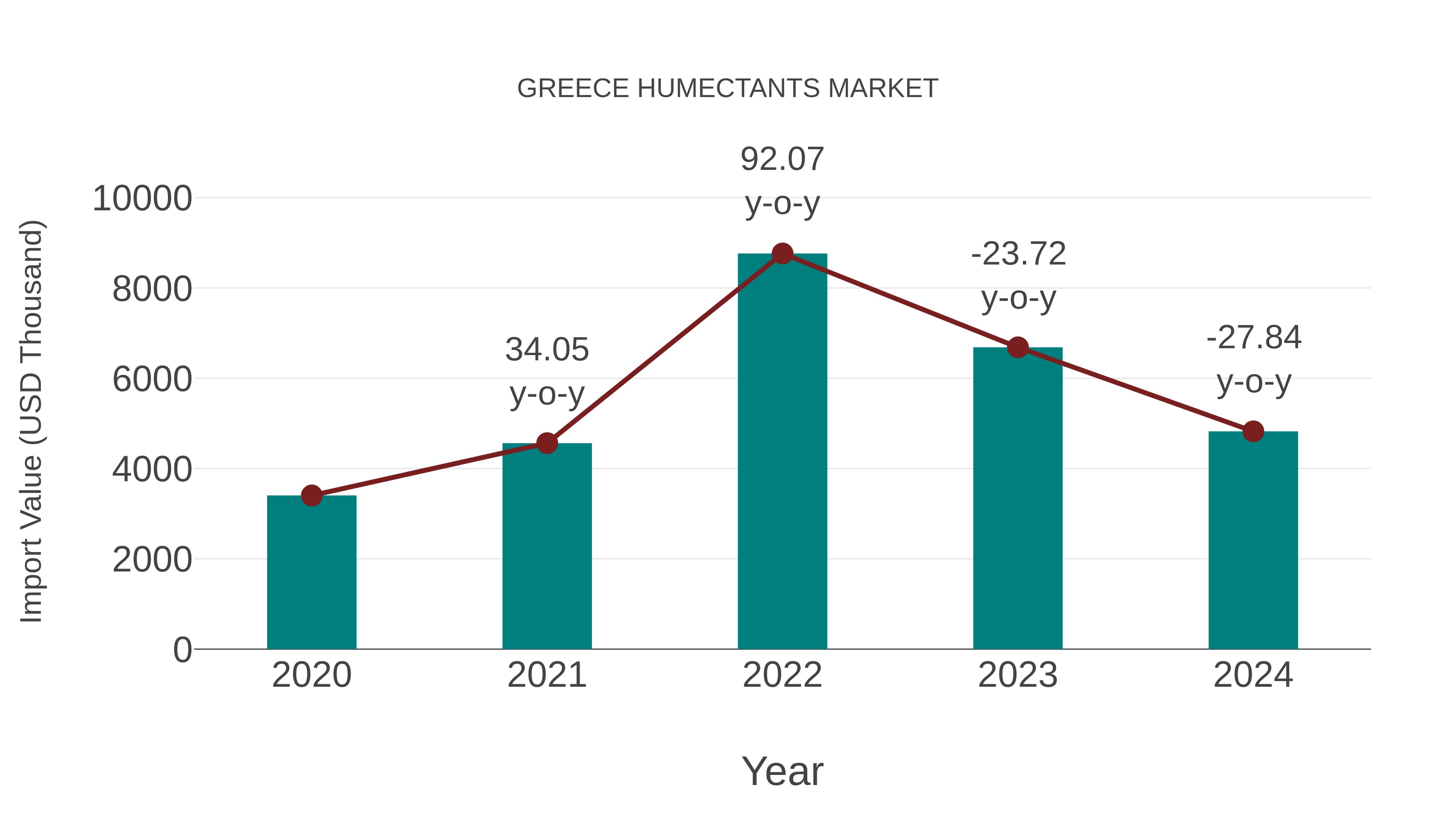  Greece Humectants Market: Import Trend Analysis