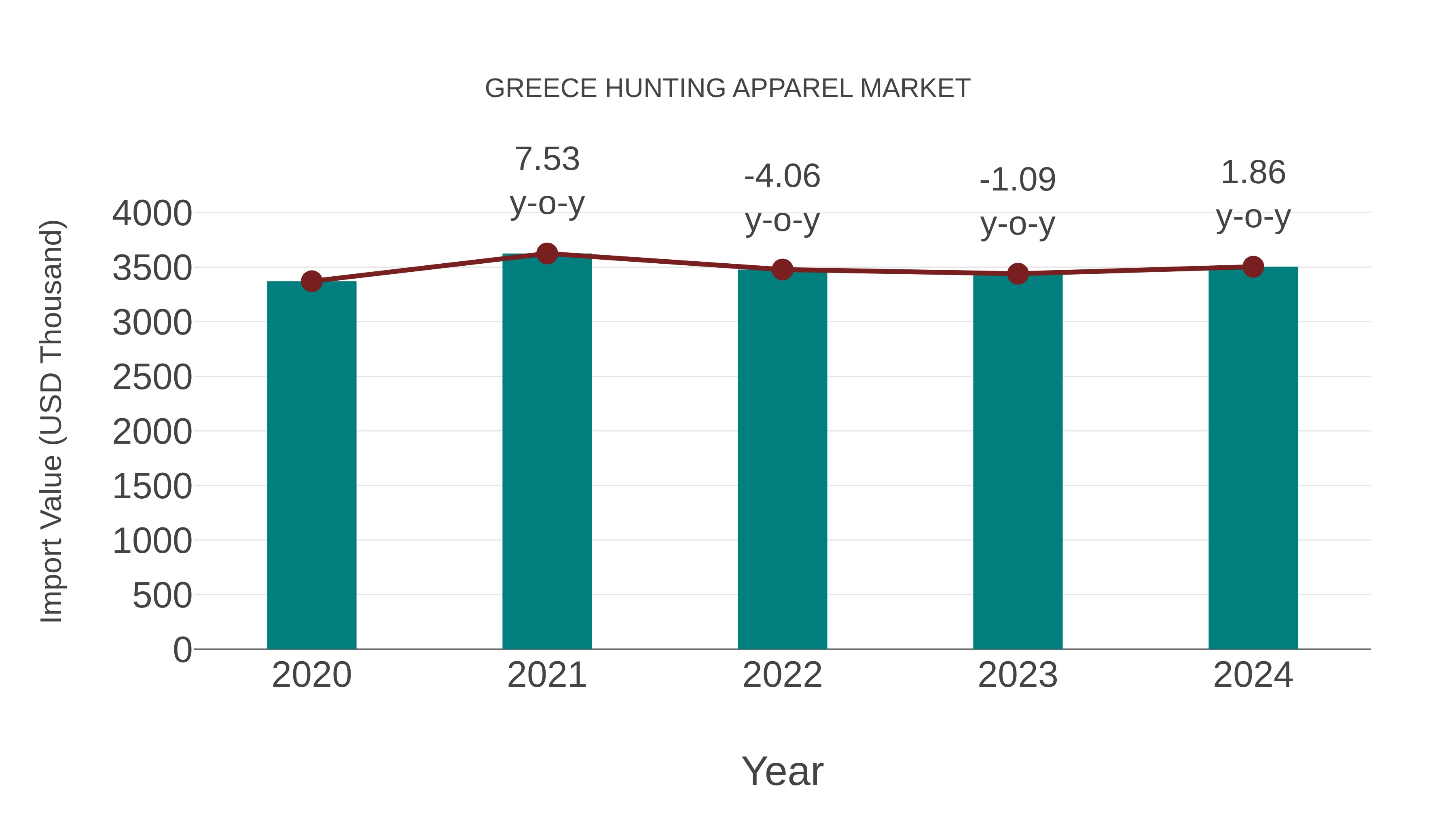  Greece Hunting Apparel Market: Import Trend Analysis