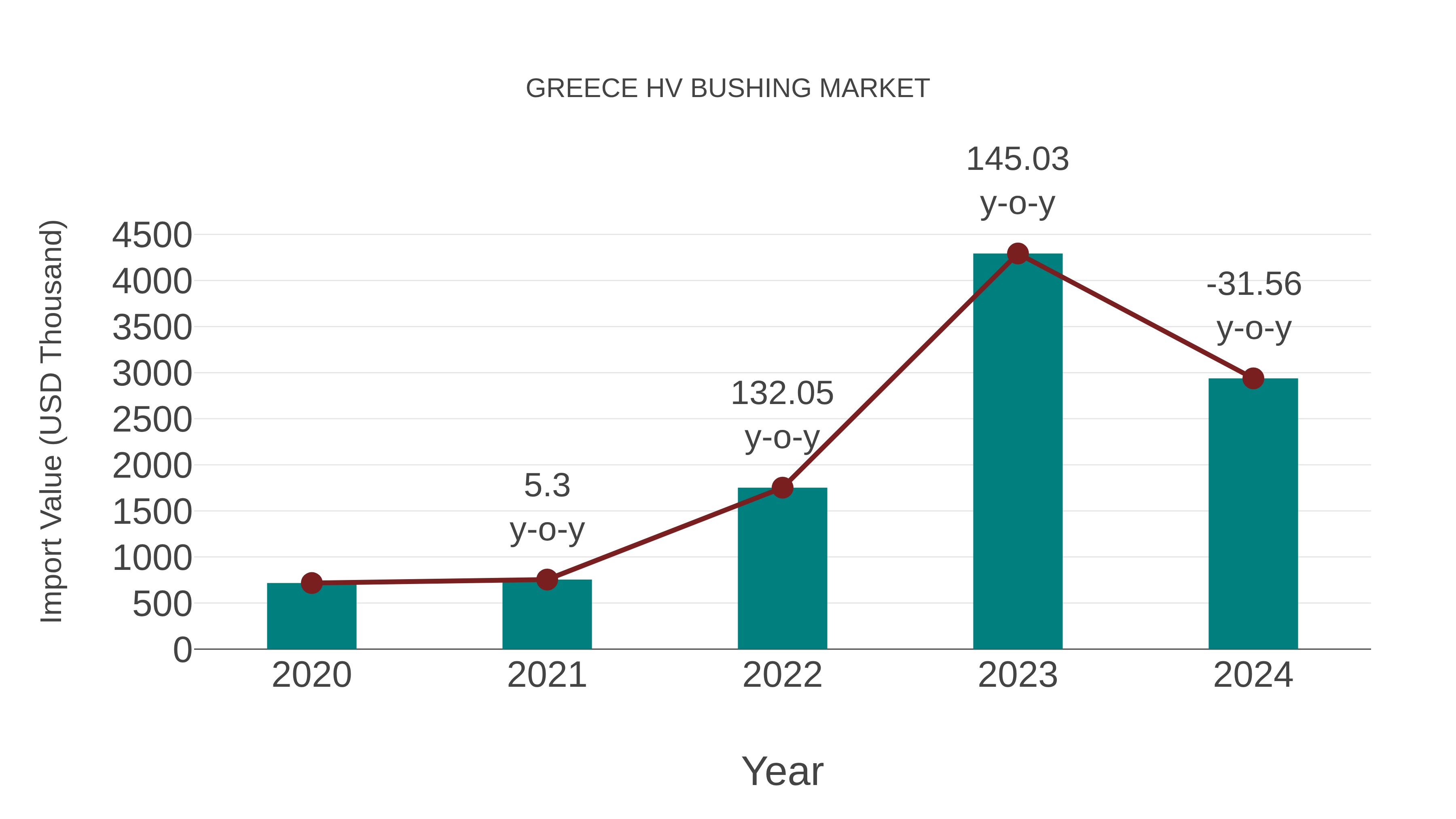  Greece Hv Bushing Market: Import Trend Analysis