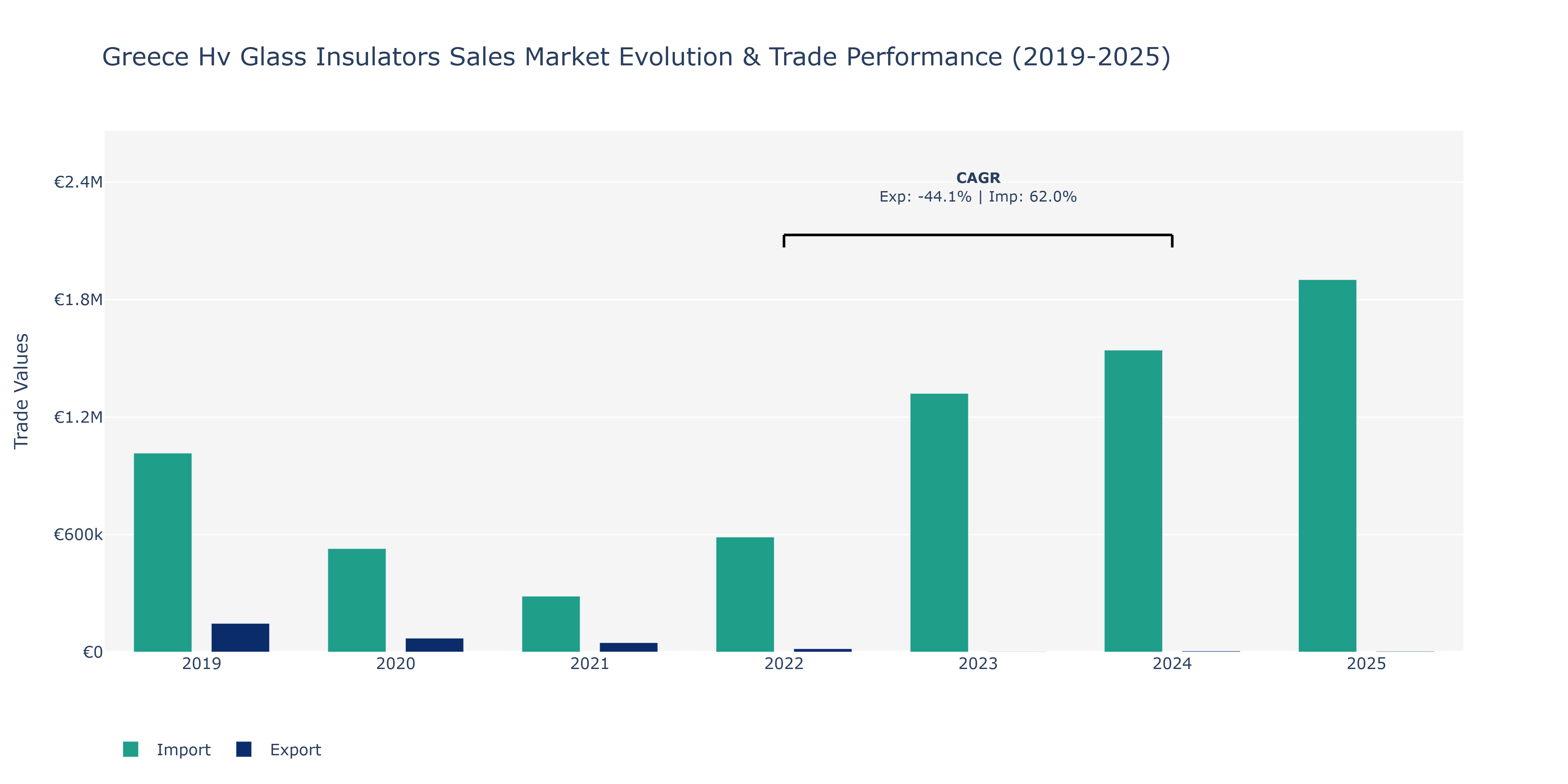 Greece Hv Glass Insulators Sales Market: Production & Trade Performance (2019-2025)